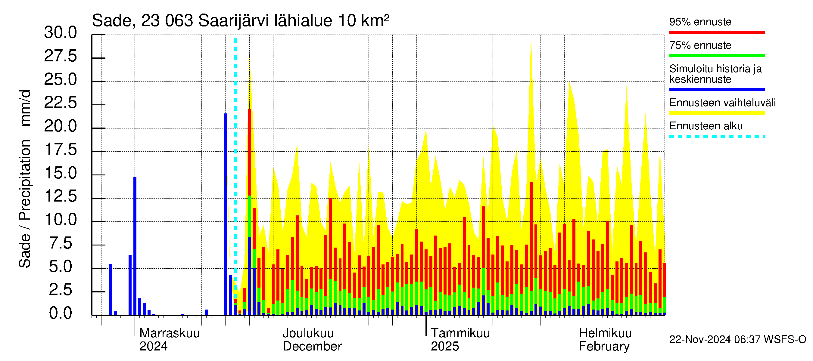 Karjaanjoen vesistöalue - Saarijärvi: Sade