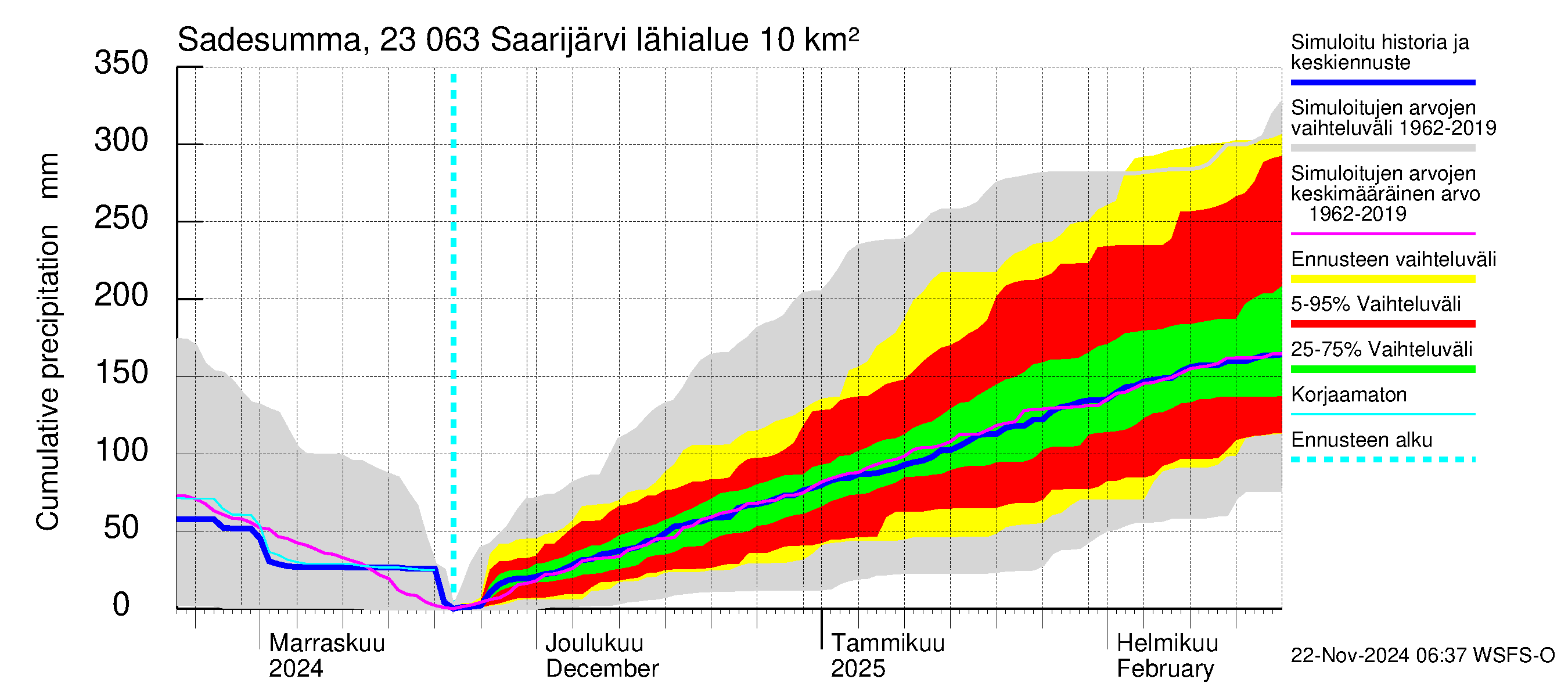 Karjaanjoen vesistöalue - Saarijärvi: Sade - summa