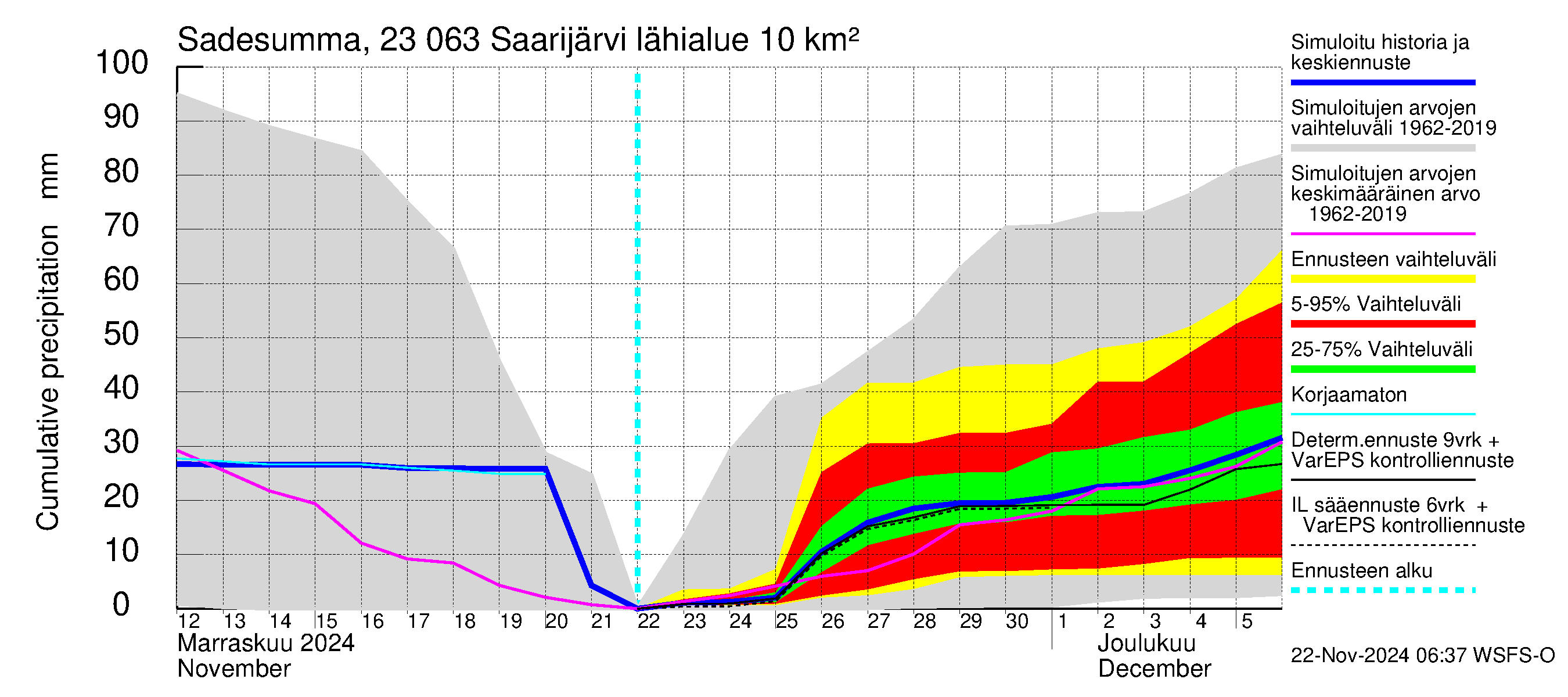 Karjaanjoen vesistöalue - Saarijärvi: Sade - summa