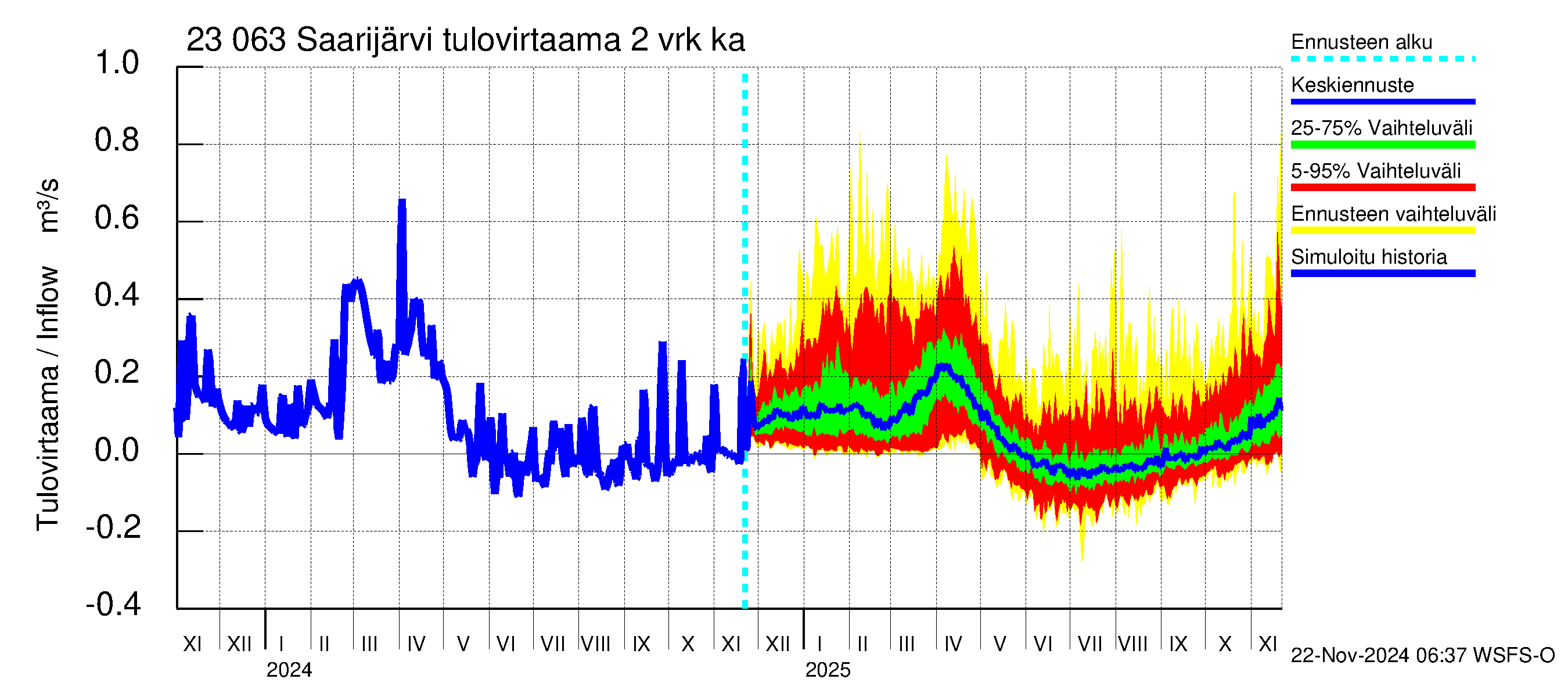 Karjaanjoen vesistöalue - Saarijärvi: Tulovirtaama (usean vuorokauden liukuva keskiarvo) - jakaumaennuste