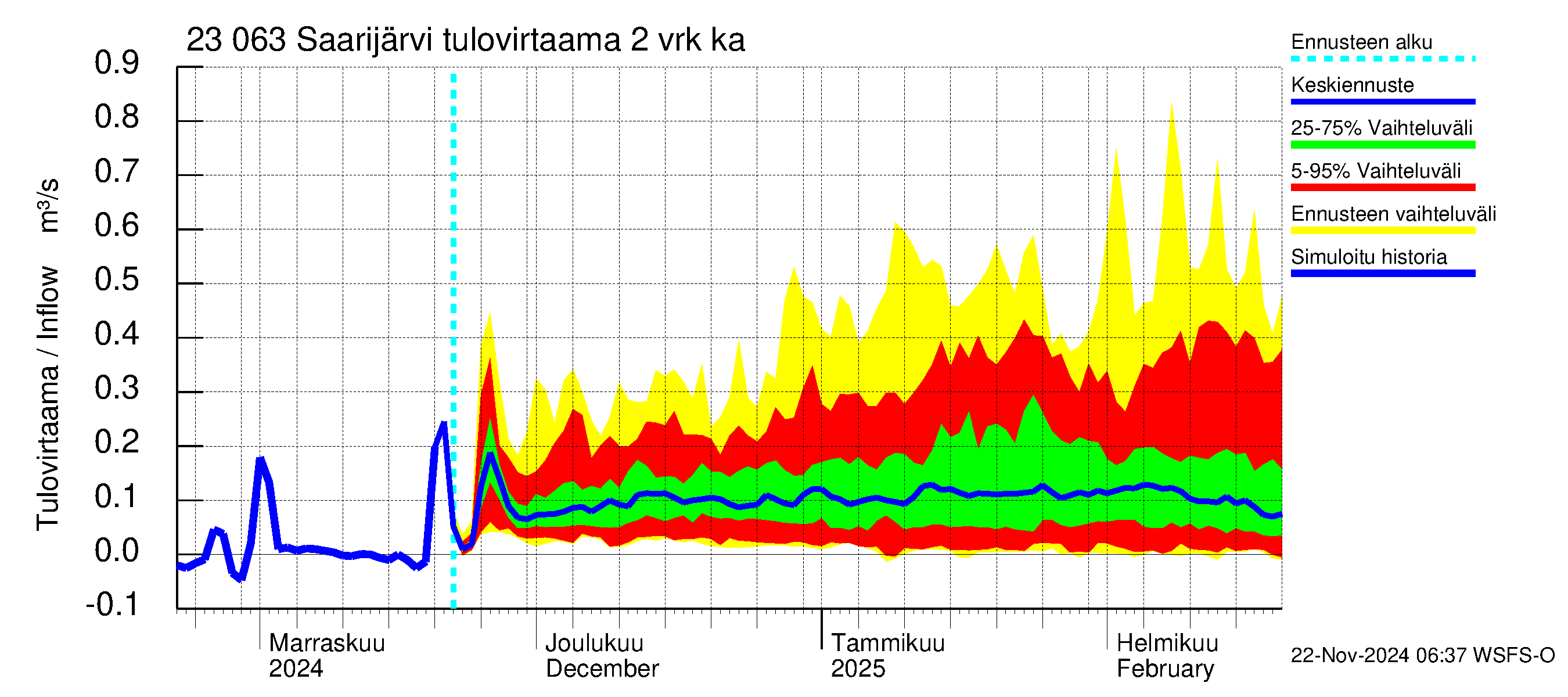 Karjaanjoen vesistöalue - Saarijärvi: Tulovirtaama (usean vuorokauden liukuva keskiarvo) - jakaumaennuste