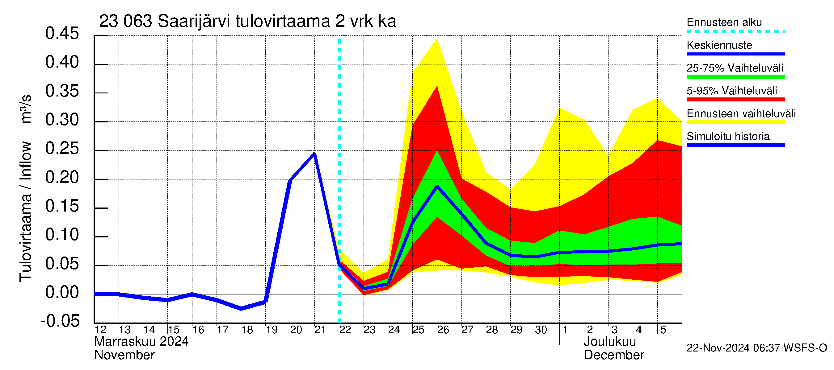 Karjaanjoen vesistöalue - Saarijärvi: Tulovirtaama (usean vuorokauden liukuva keskiarvo) - jakaumaennuste