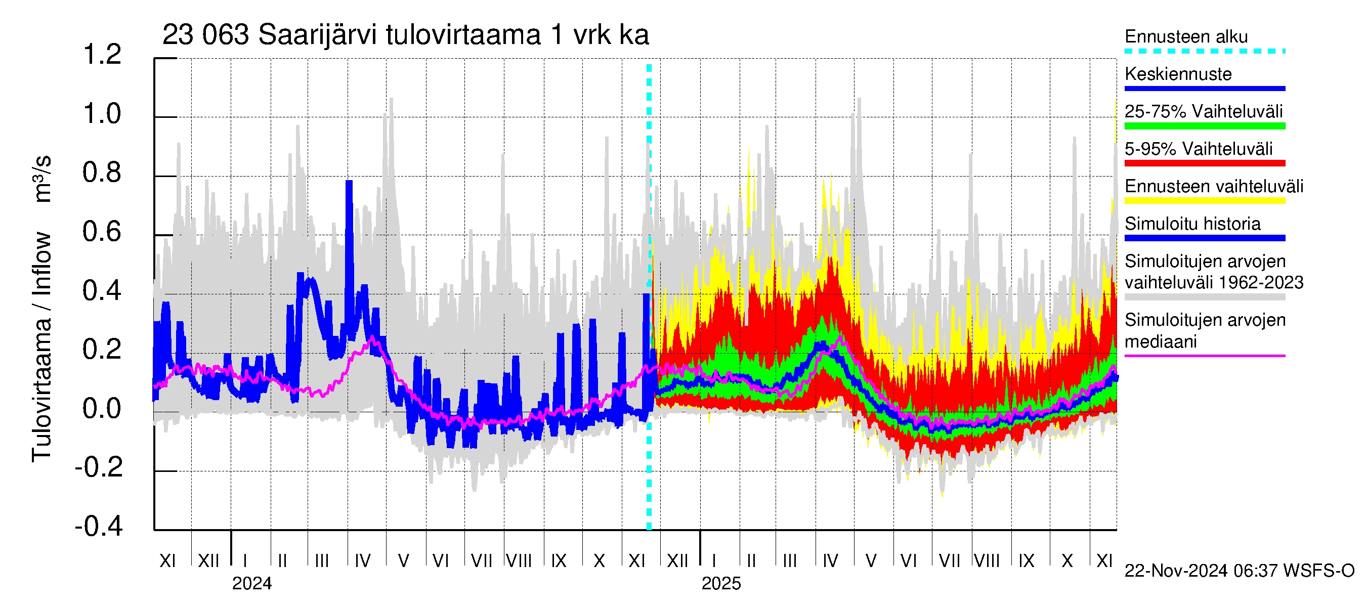 Karjaanjoen vesistöalue - Saarijärvi: Tulovirtaama - jakaumaennuste