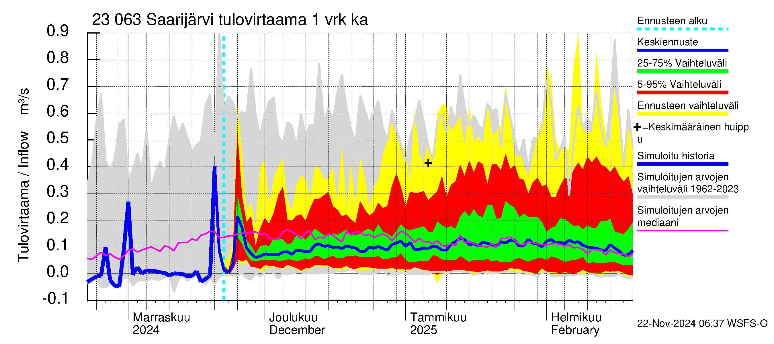 Karjaanjoen vesistöalue - Saarijärvi: Tulovirtaama - jakaumaennuste