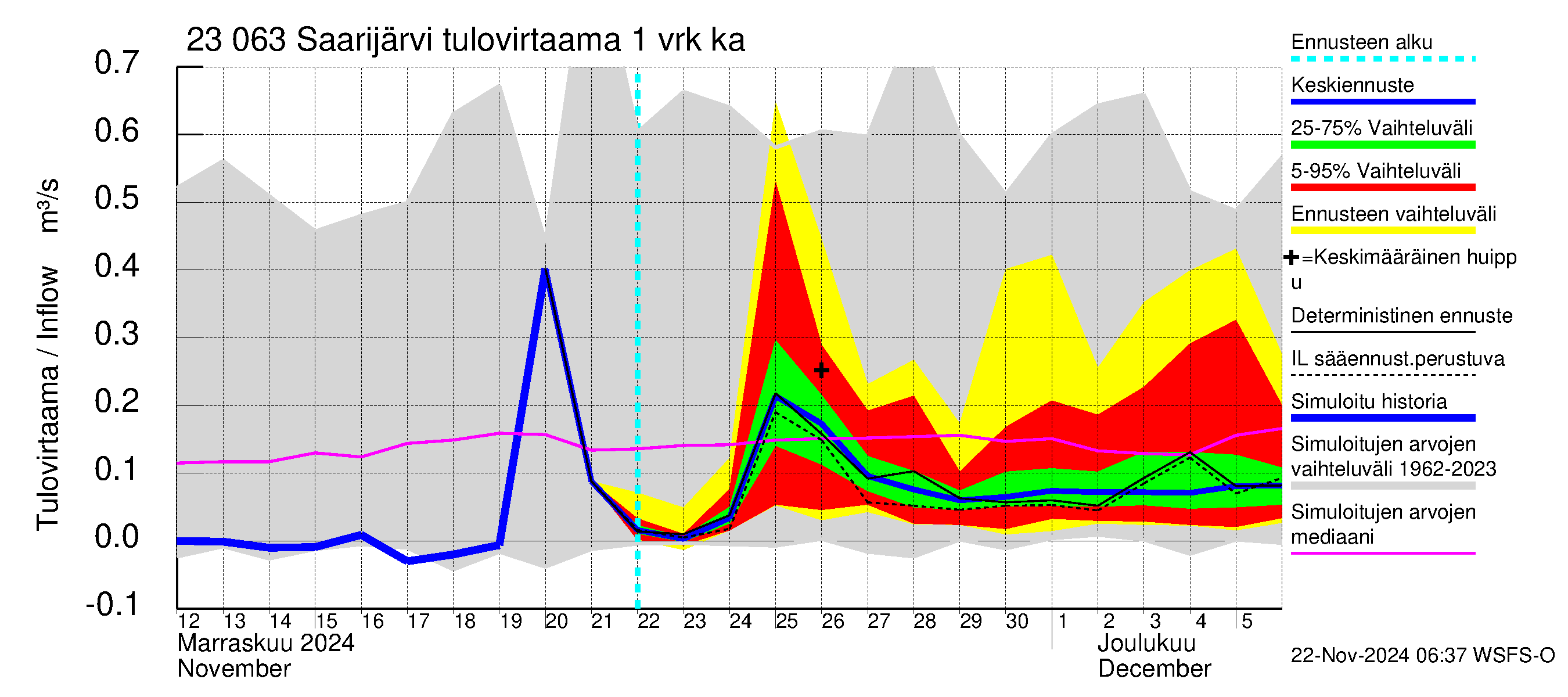 Karjaanjoen vesistöalue - Saarijärvi: Tulovirtaama - jakaumaennuste