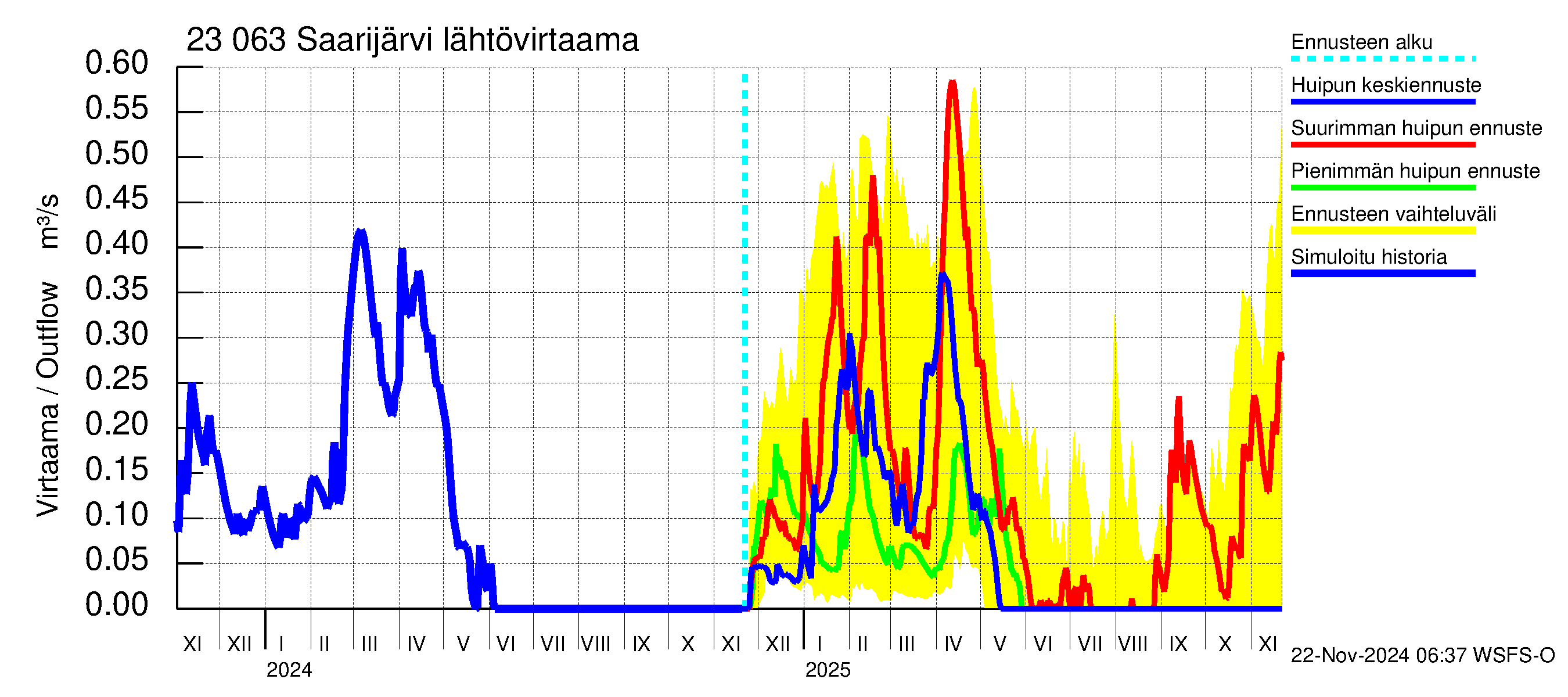 Karjaanjoen vesistöalue - Saarijärvi: Lähtövirtaama / juoksutus - huippujen keski- ja ääriennusteet