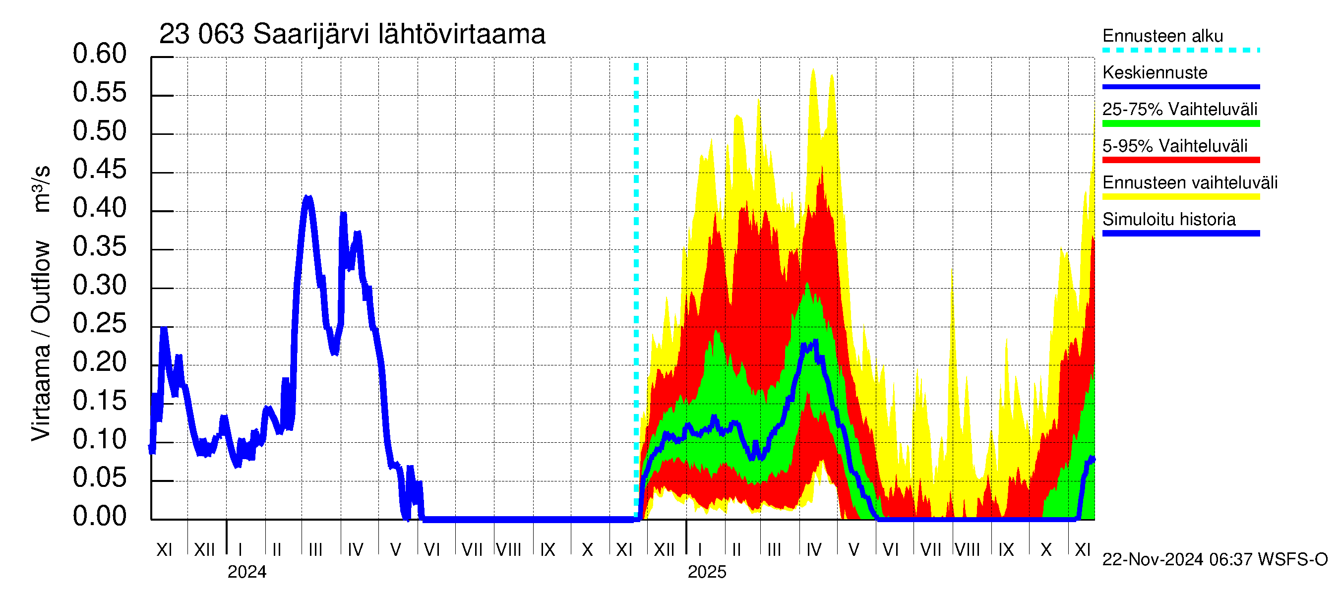 Karjaanjoen vesistöalue - Saarijärvi: Lähtövirtaama / juoksutus - jakaumaennuste