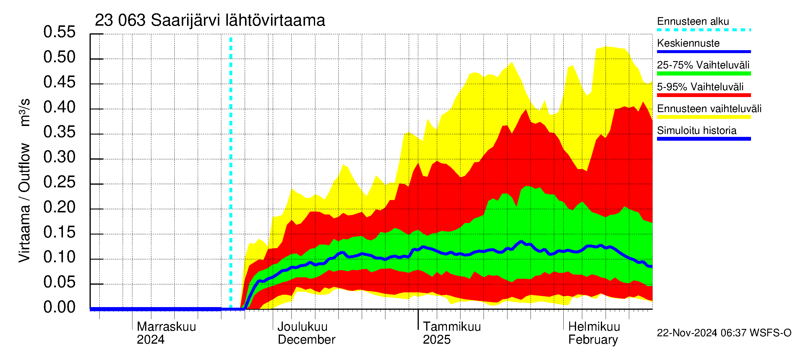 Karjaanjoen vesistöalue - Saarijärvi: Lähtövirtaama / juoksutus - jakaumaennuste