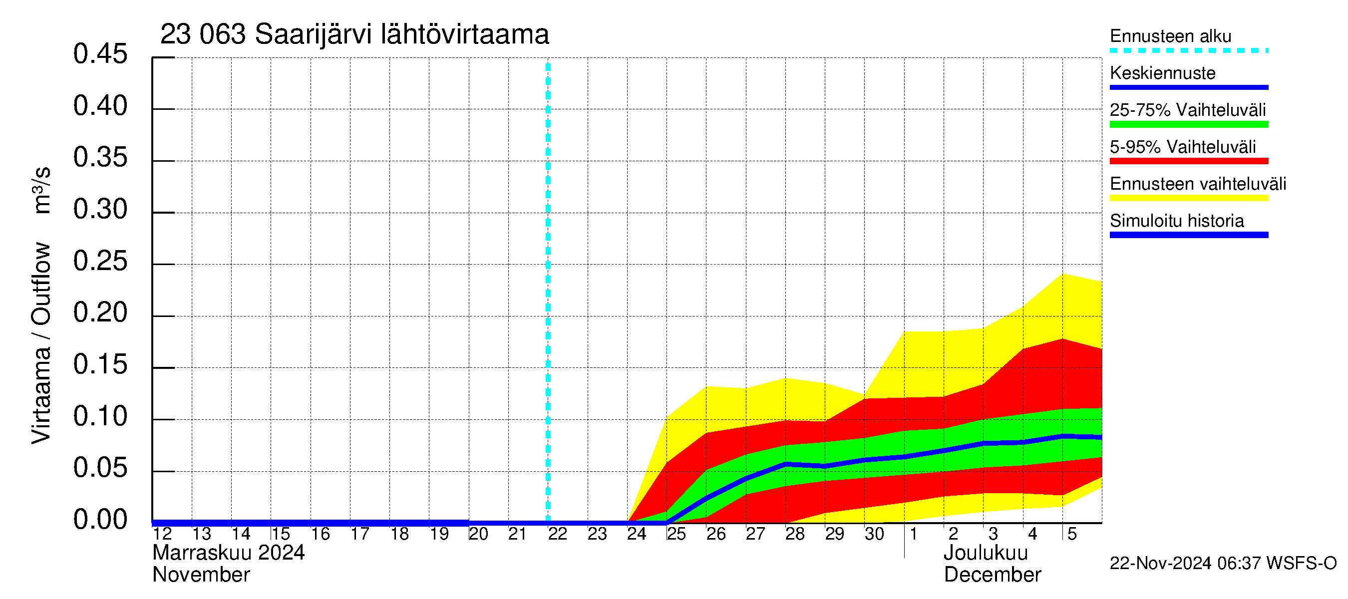 Karjaanjoen vesistöalue - Saarijärvi: Lähtövirtaama / juoksutus - jakaumaennuste