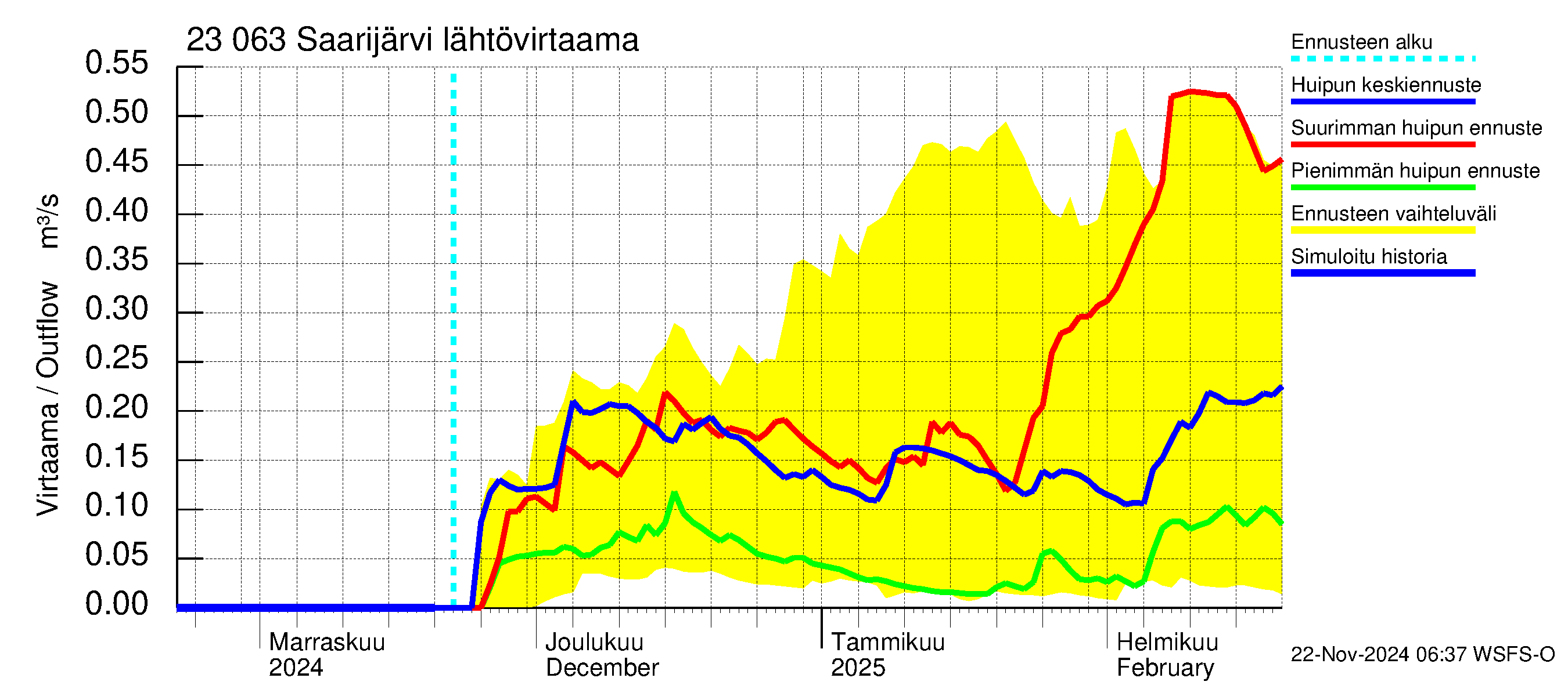 Karjaanjoen vesistöalue - Saarijärvi: Lähtövirtaama / juoksutus - huippujen keski- ja ääriennusteet