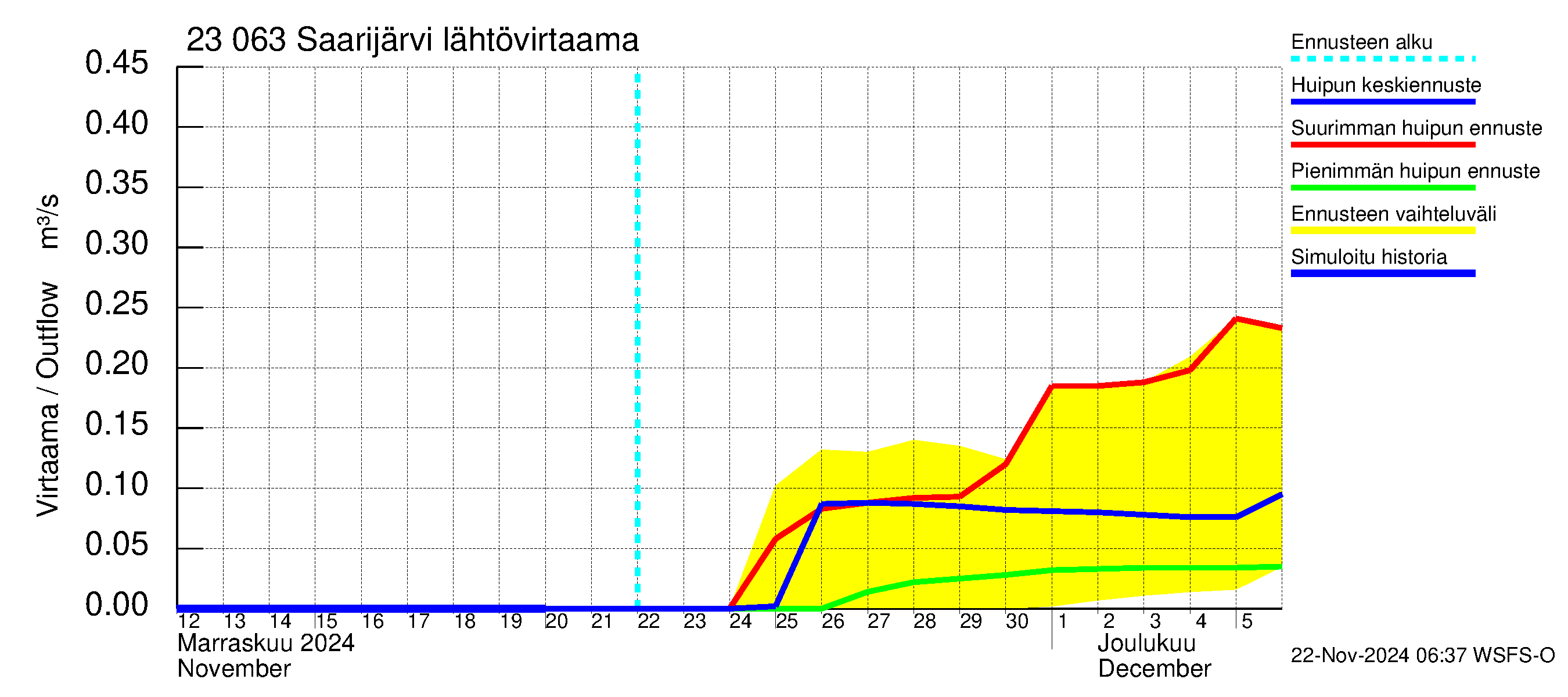 Karjaanjoen vesistöalue - Saarijärvi: Lähtövirtaama / juoksutus - huippujen keski- ja ääriennusteet