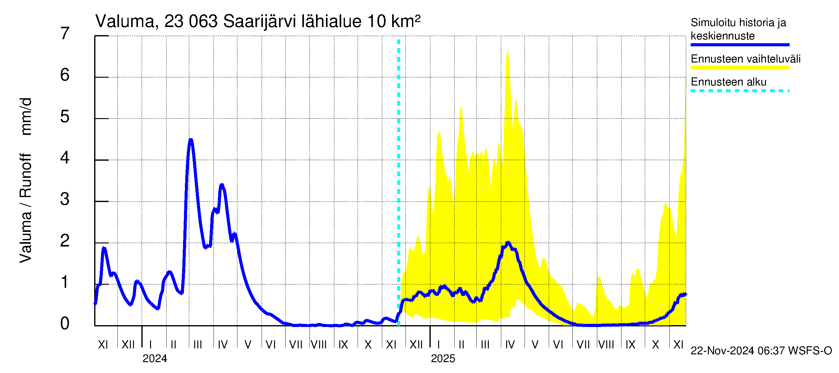 Karjaanjoen vesistöalue - Saarijärvi: Valuma