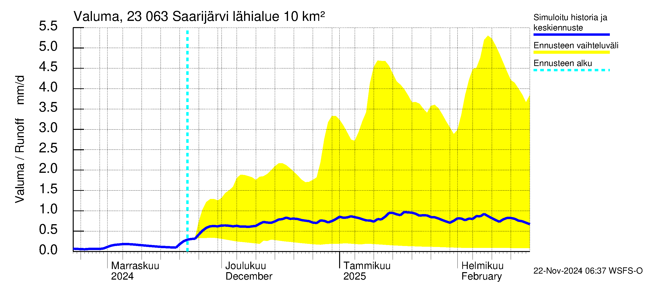 Karjaanjoen vesistöalue - Saarijärvi: Valuma