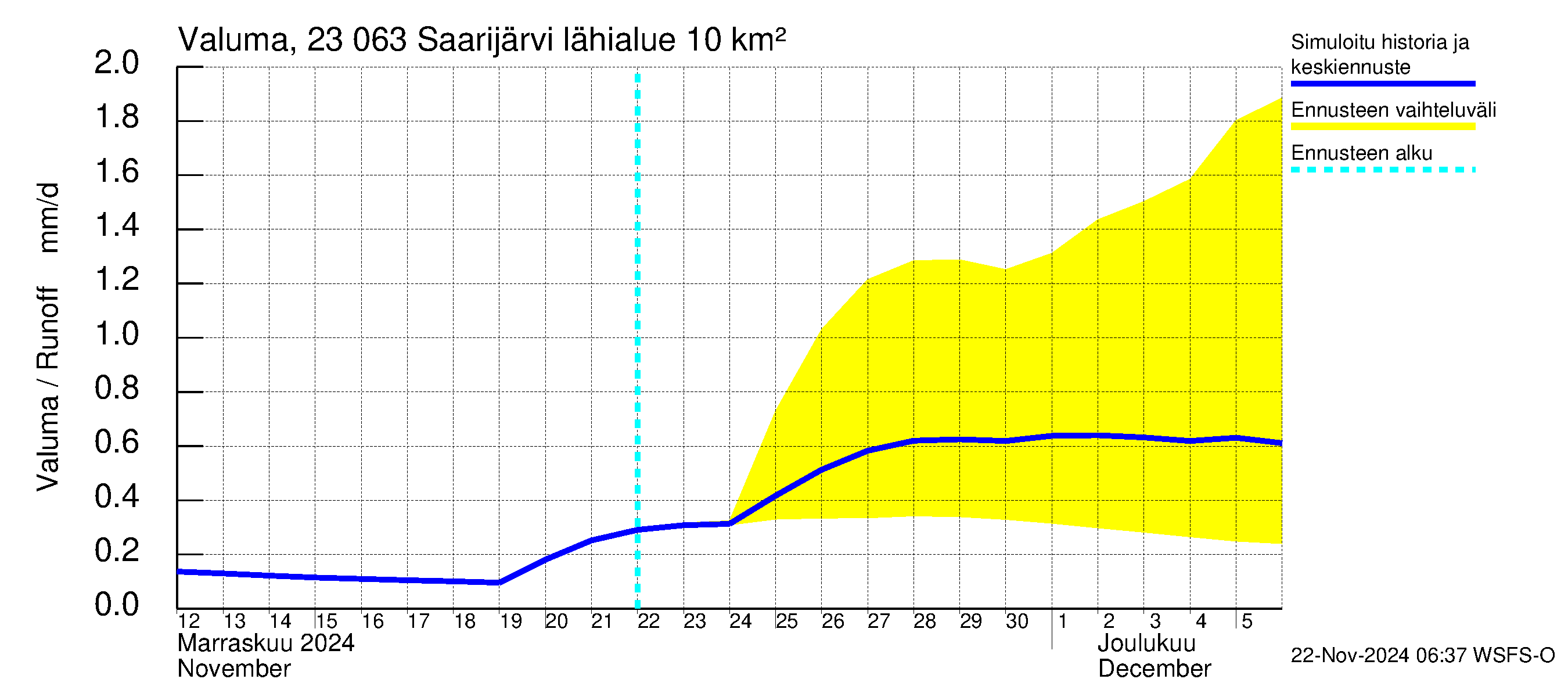 Karjaanjoen vesistöalue - Saarijärvi: Valuma