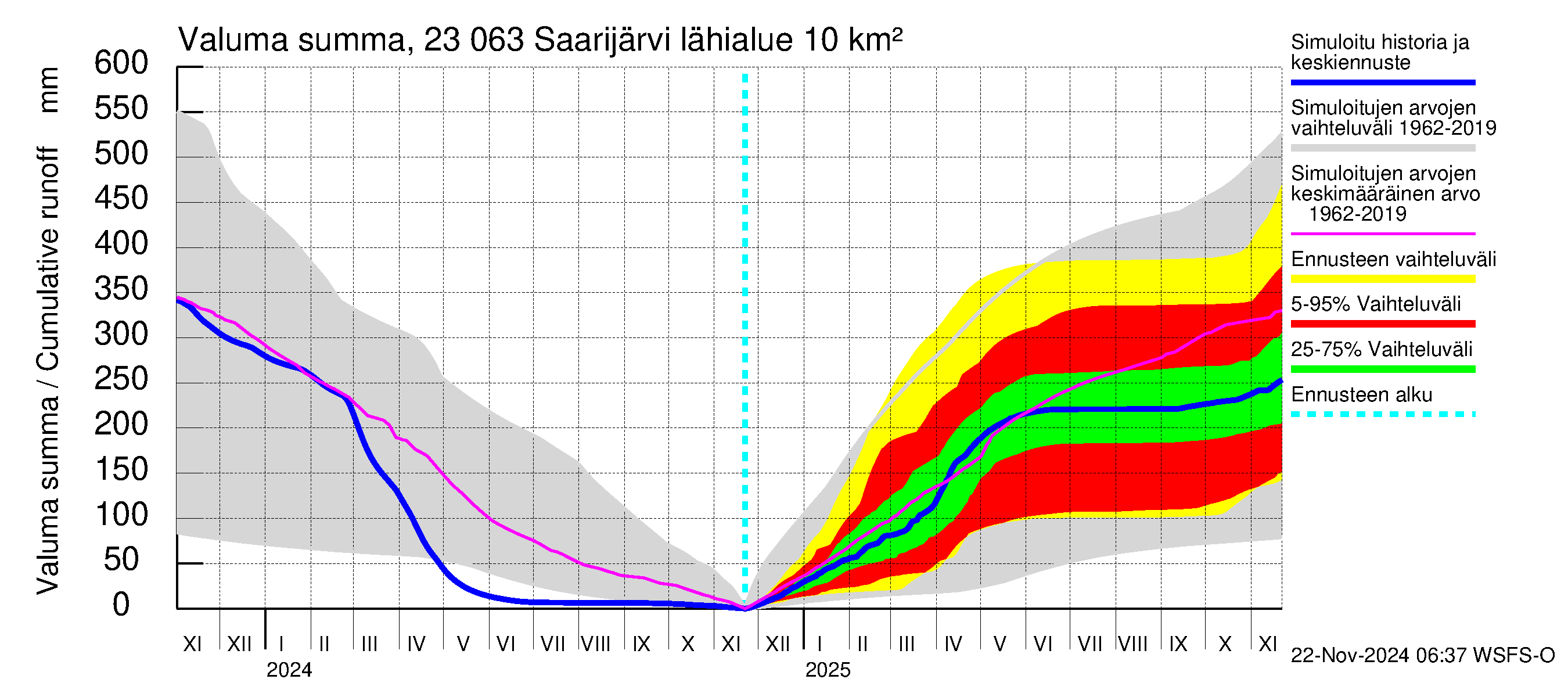 Karjaanjoen vesistöalue - Saarijärvi: Valuma - summa