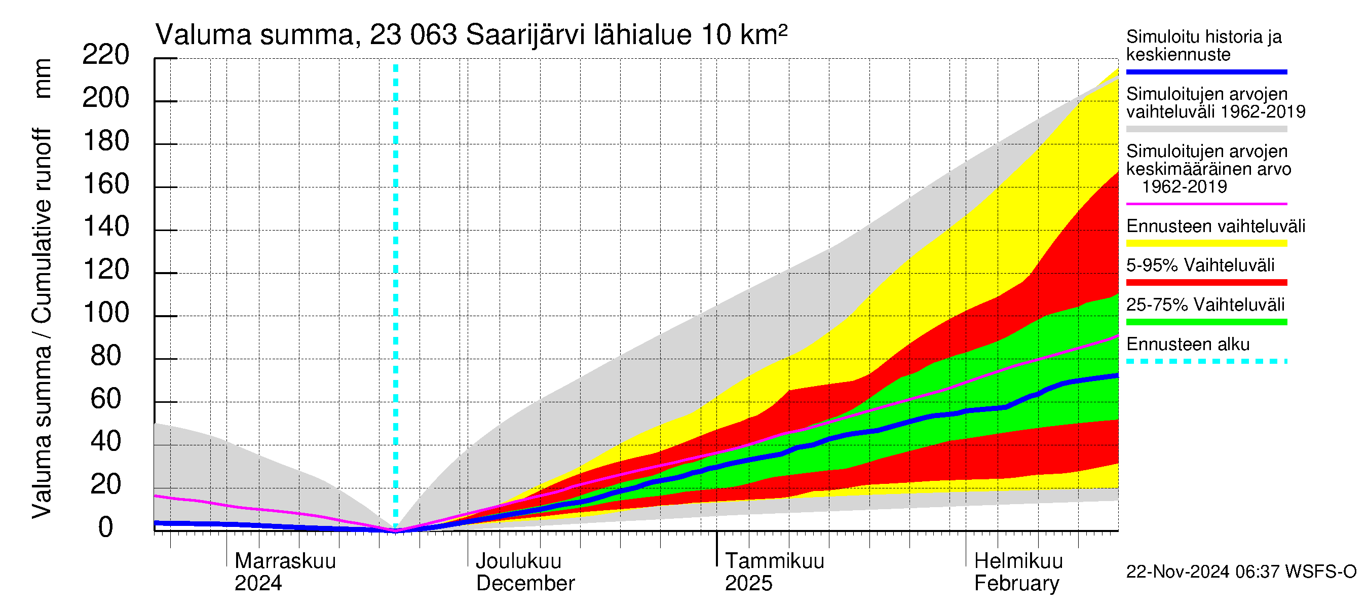 Karjaanjoen vesistöalue - Saarijärvi: Valuma - summa