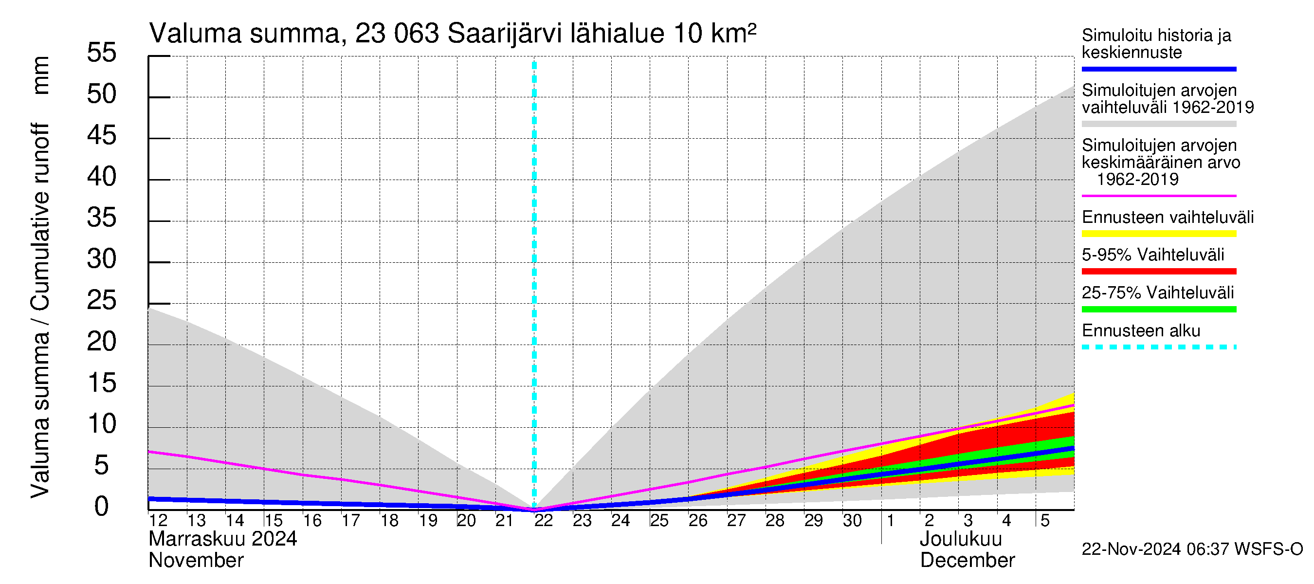 Karjaanjoen vesistöalue - Saarijärvi: Valuma - summa