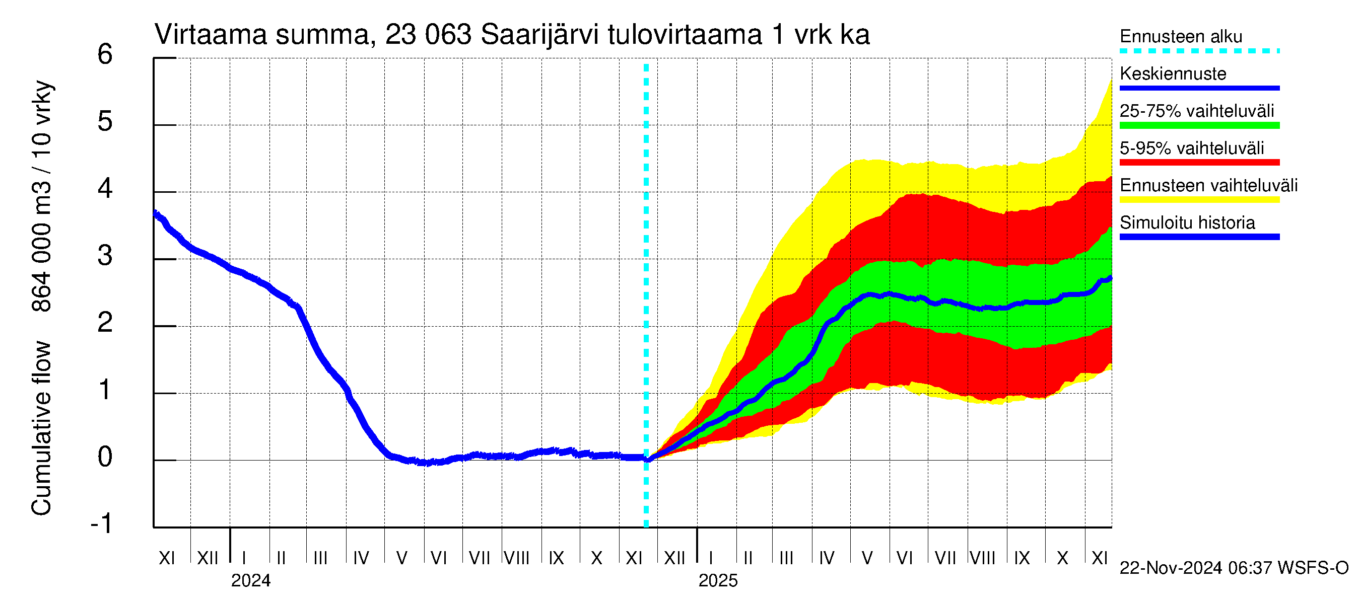 Karjaanjoen vesistöalue - Saarijärvi: Tulovirtaama - summa