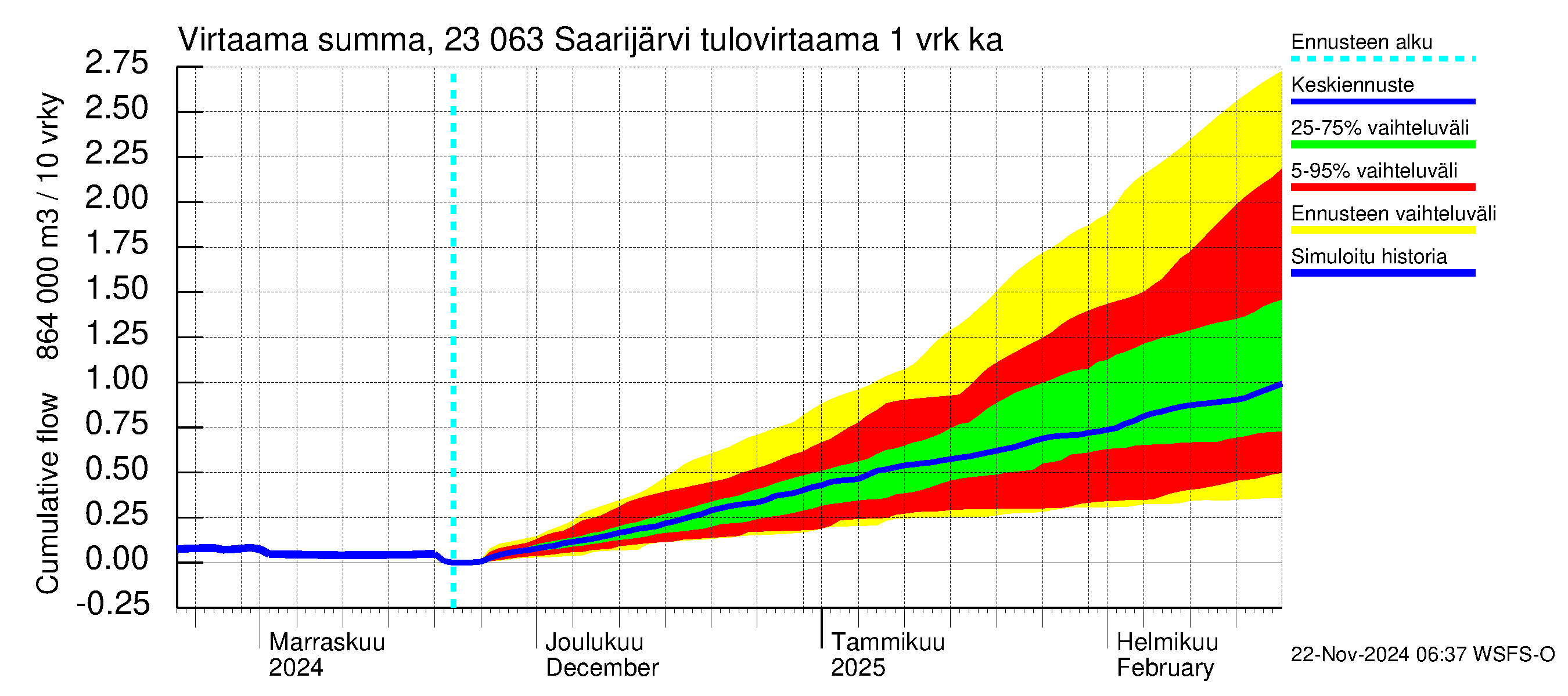 Karjaanjoen vesistöalue - Saarijärvi: Tulovirtaama - summa