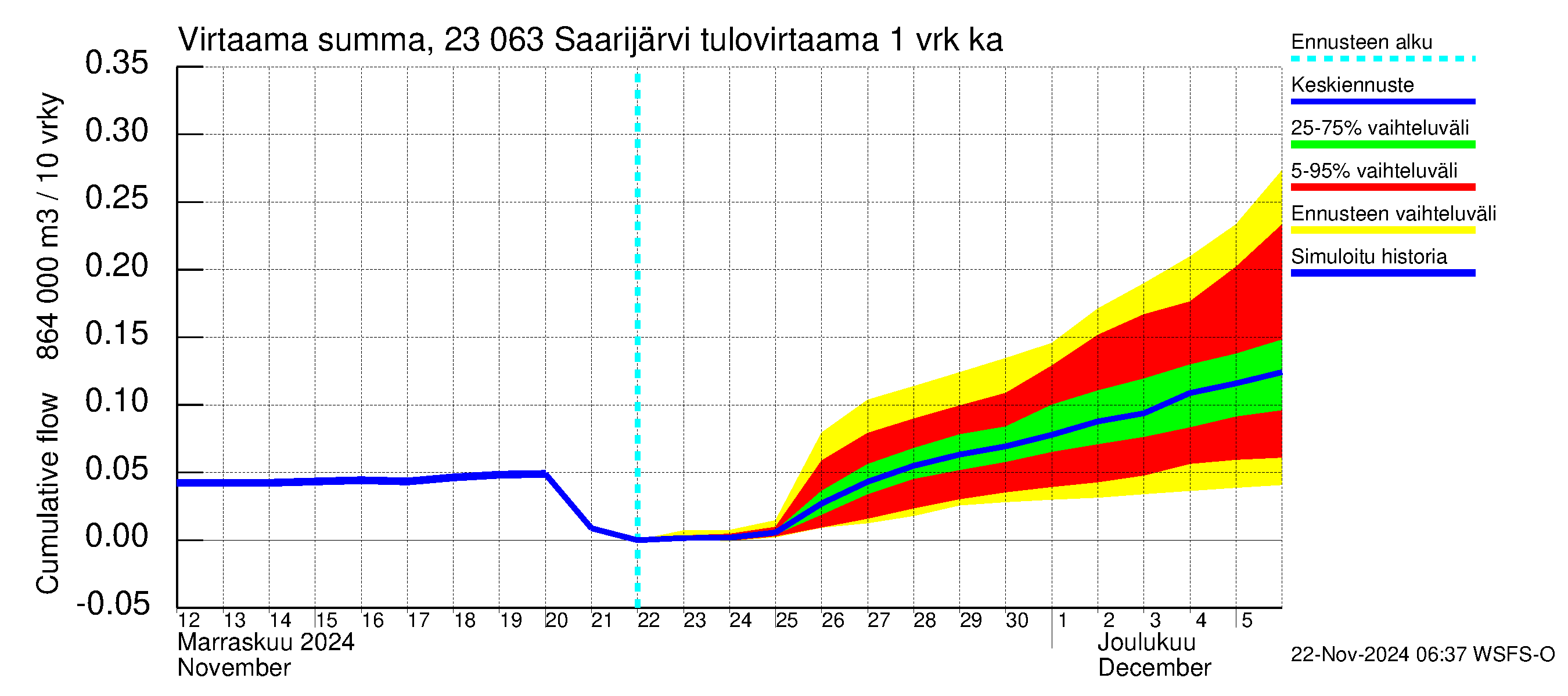 Karjaanjoen vesistöalue - Saarijärvi: Tulovirtaama - summa