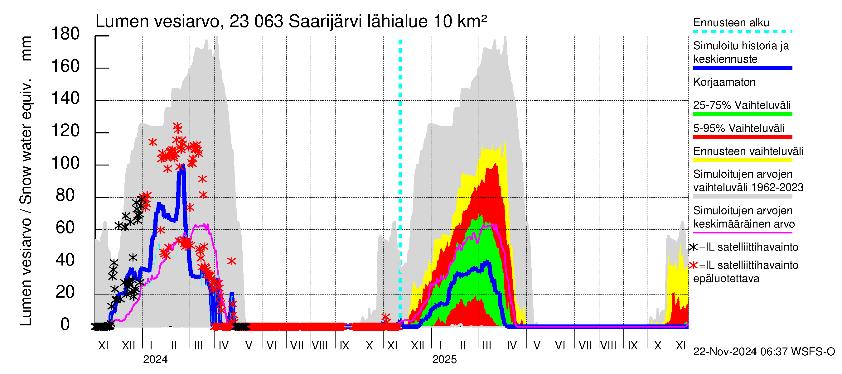 Karjaanjoen vesistöalue - Saarijärvi: Lumen vesiarvo