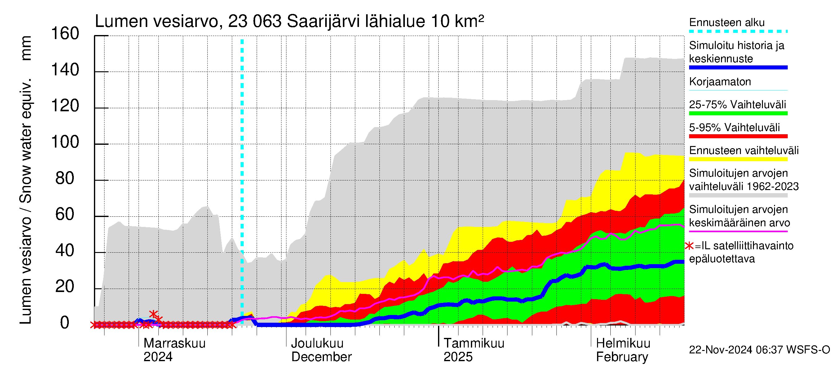 Karjaanjoen vesistöalue - Saarijärvi: Lumen vesiarvo