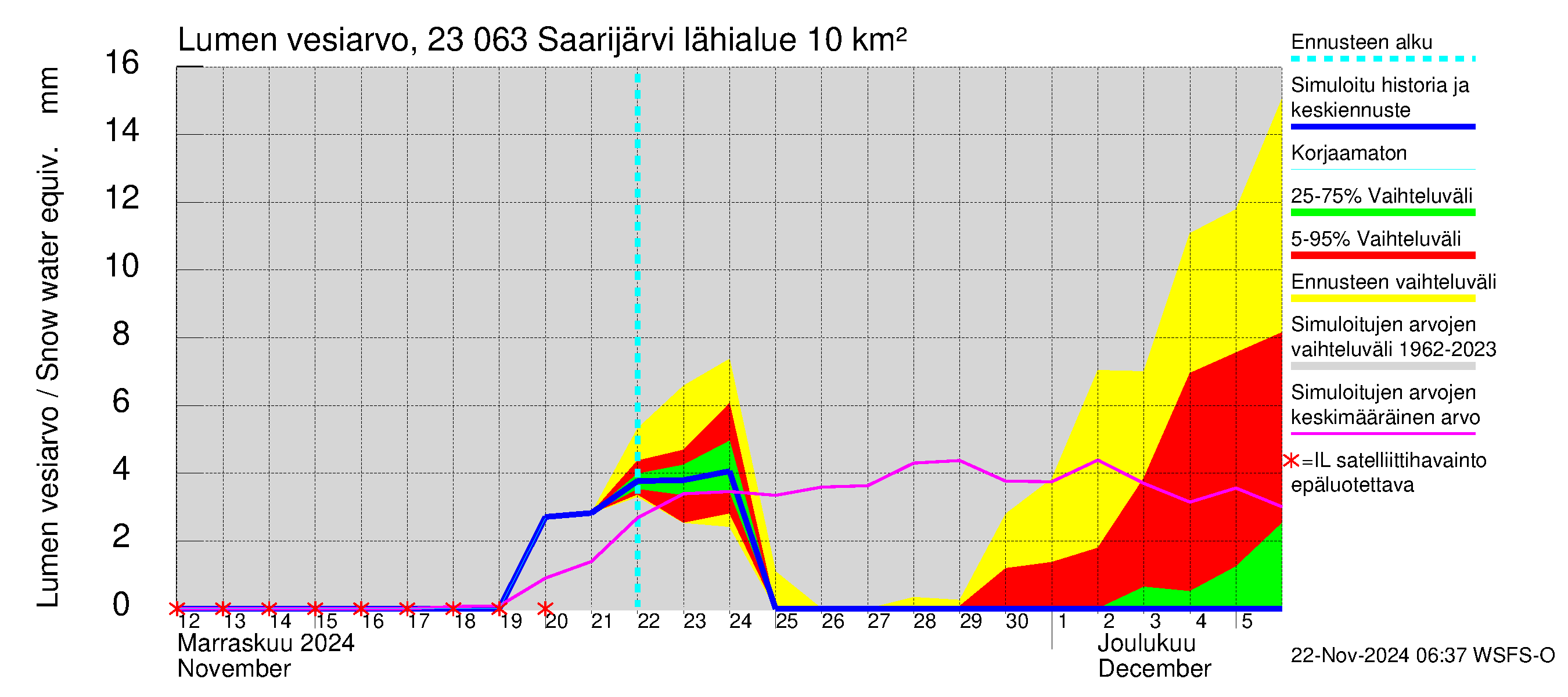 Karjaanjoen vesistöalue - Saarijärvi: Lumen vesiarvo