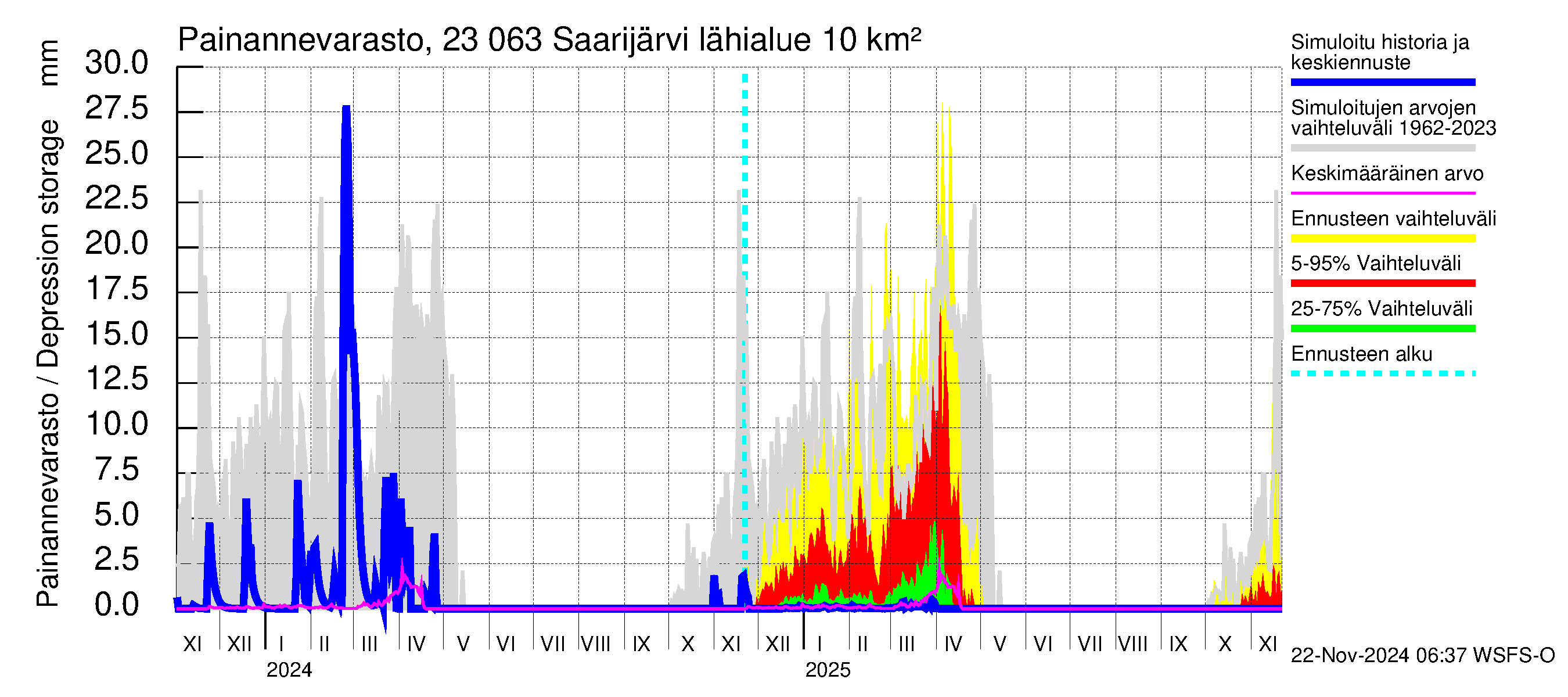 Karjaanjoen vesistöalue - Saarijärvi: Painannevarasto