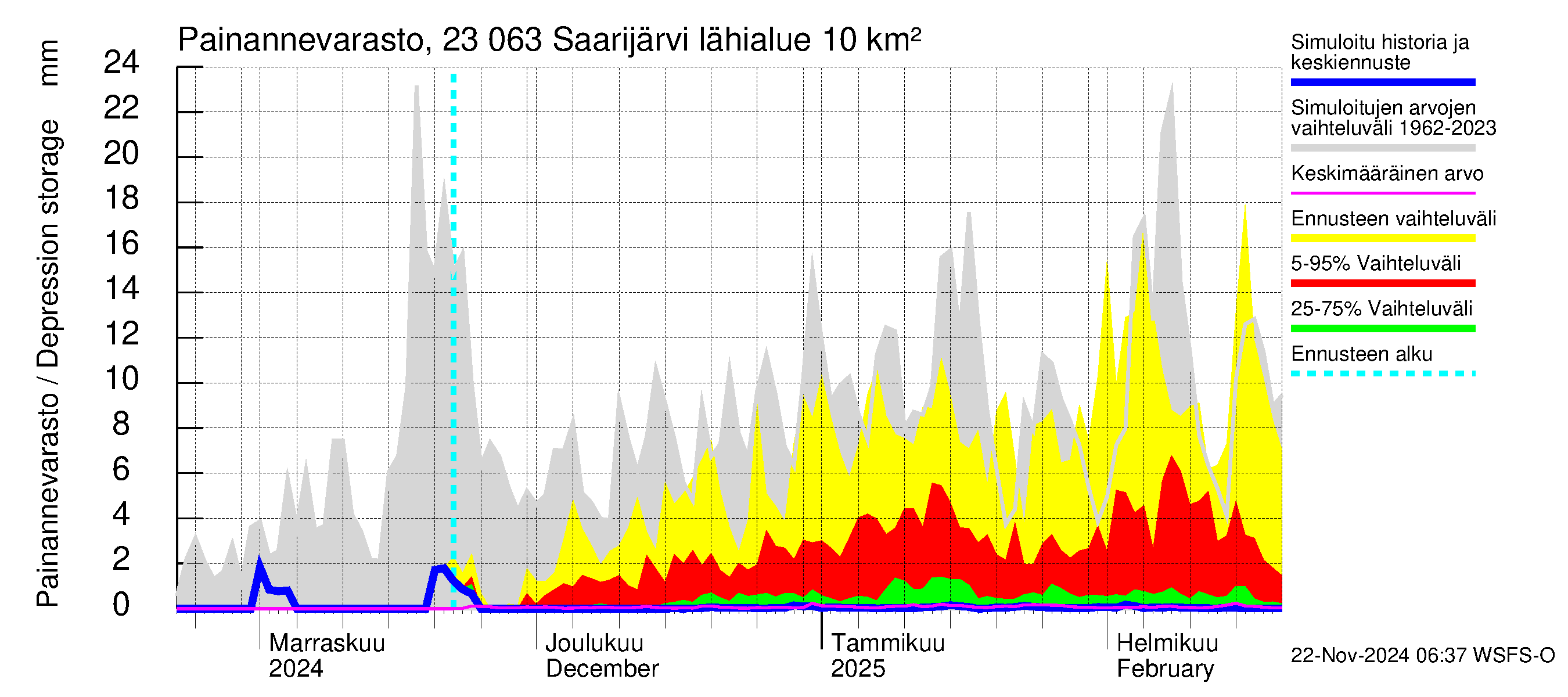 Karjaanjoen vesistöalue - Saarijärvi: Painannevarasto