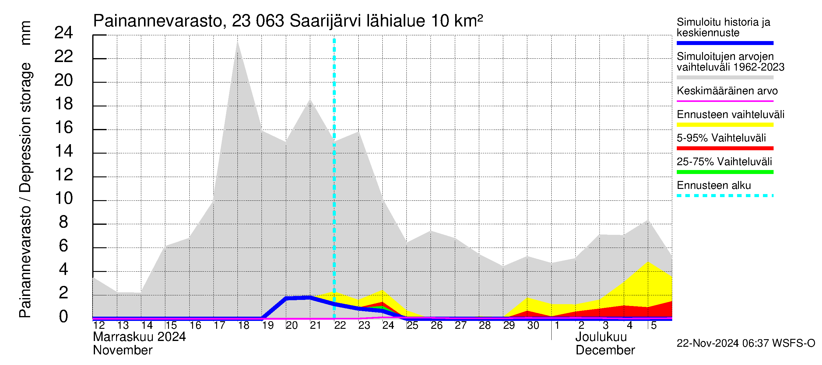 Karjaanjoen vesistöalue - Saarijärvi: Painannevarasto