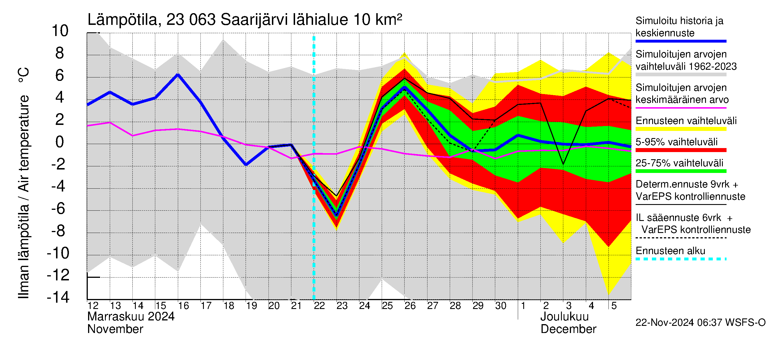 Karjaanjoen vesistöalue - Saarijärvi: Ilman lämpötila