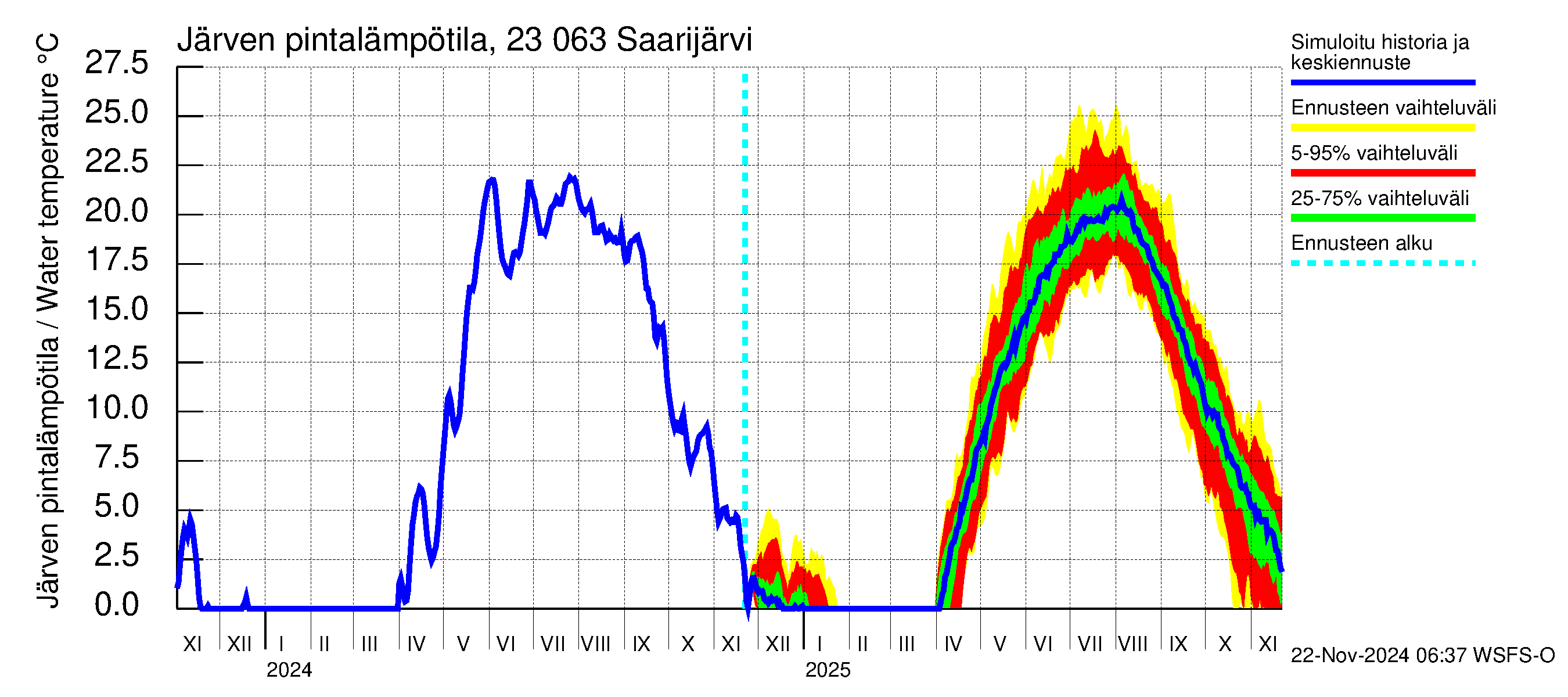 Karjaanjoen vesistöalue - Saarijärvi: Järven pintalämpötila