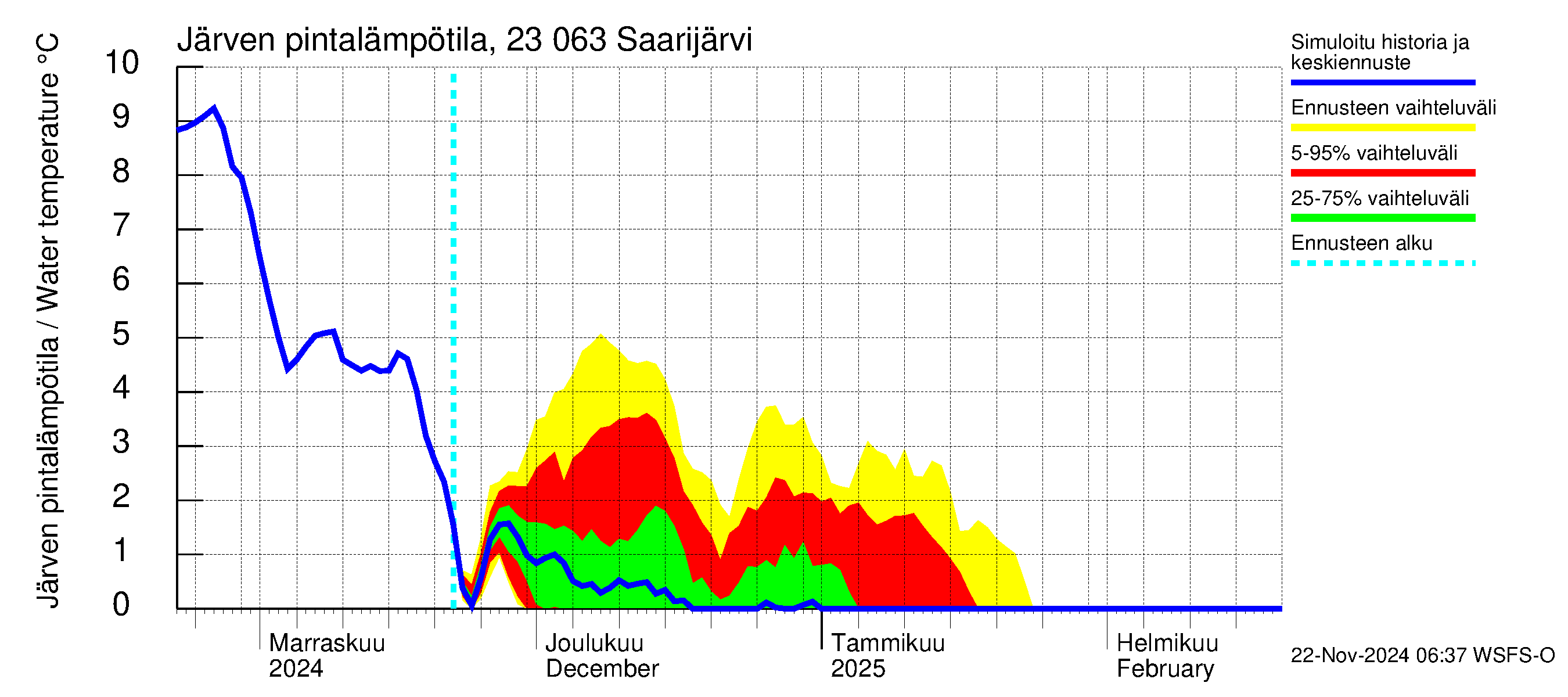 Karjaanjoen vesistöalue - Saarijärvi: Järven pintalämpötila