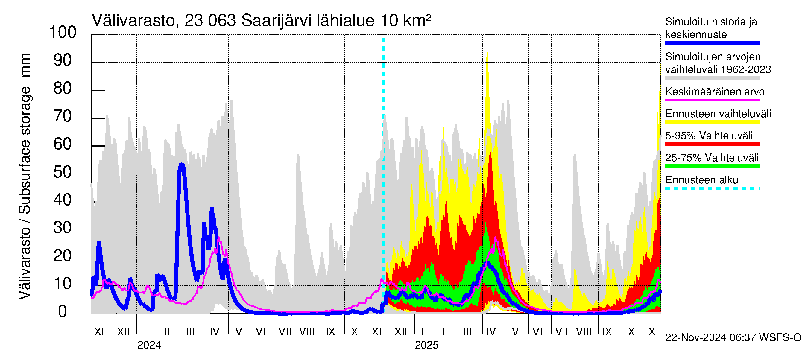 Karjaanjoen vesistöalue - Saarijärvi: Välivarasto