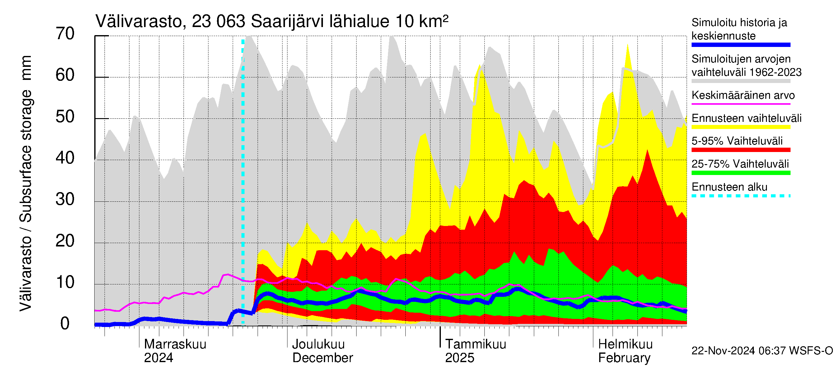 Karjaanjoen vesistöalue - Saarijärvi: Välivarasto