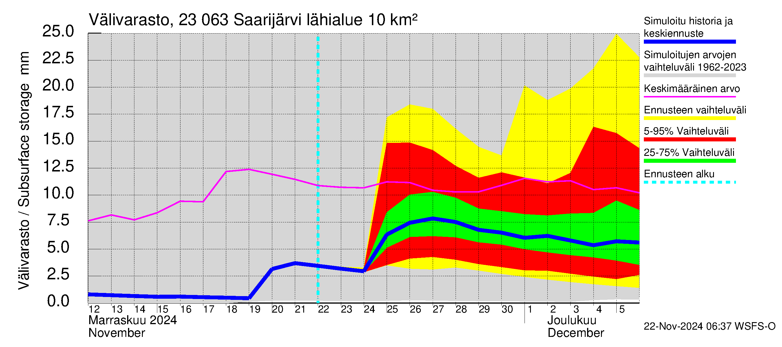 Karjaanjoen vesistöalue - Saarijärvi: Välivarasto