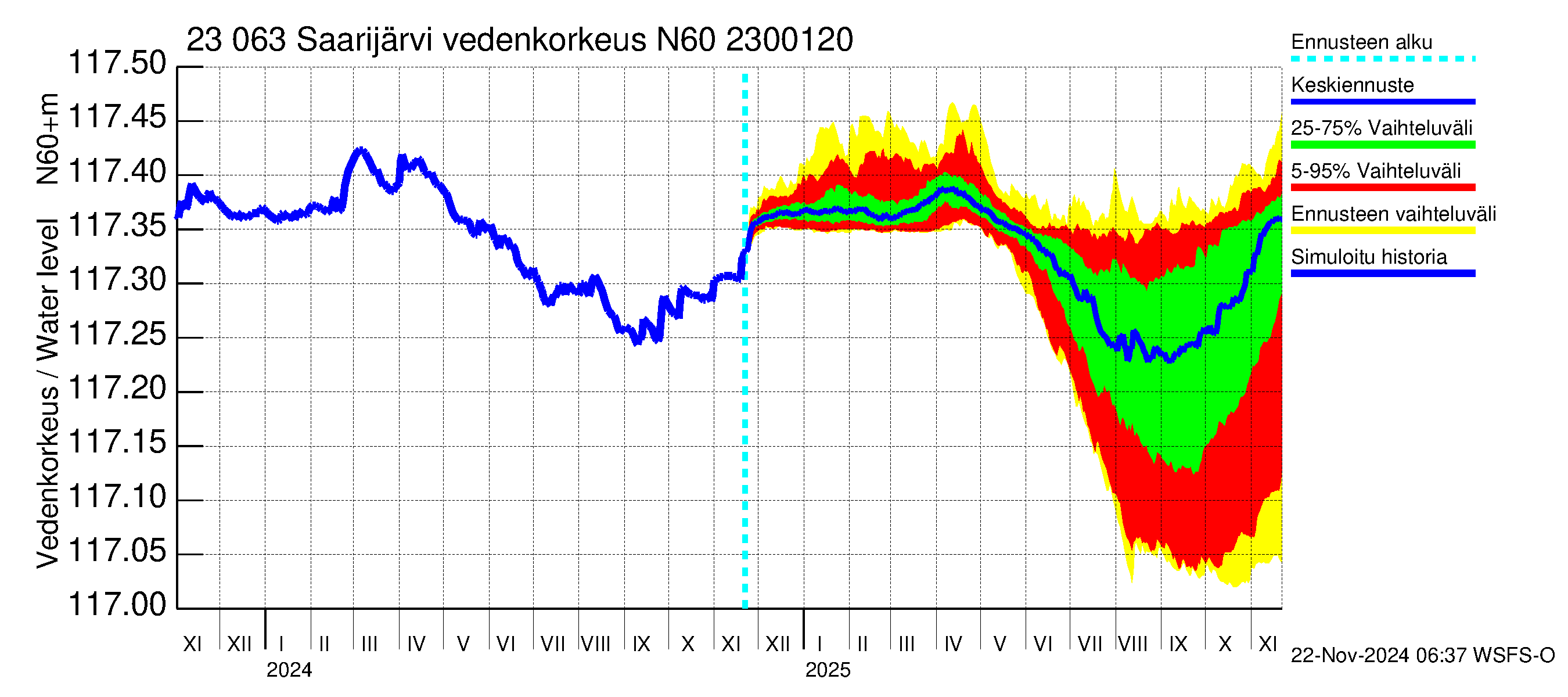 Karjaanjoen vesistöalue - Saarijärvi: Vedenkorkeus - jakaumaennuste