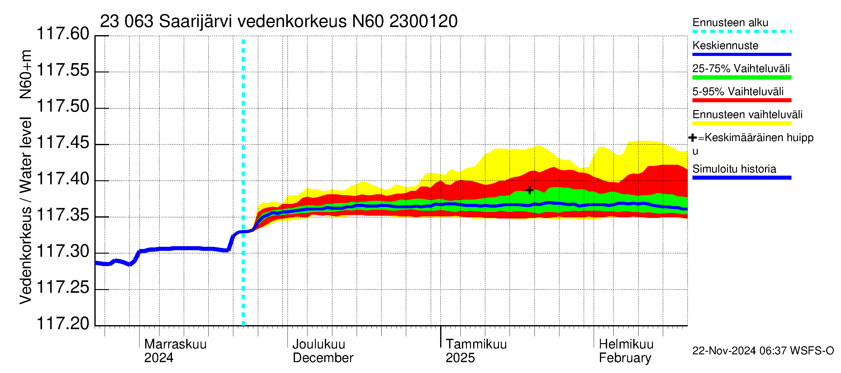 Karjaanjoen vesistöalue - Saarijärvi: Vedenkorkeus - jakaumaennuste