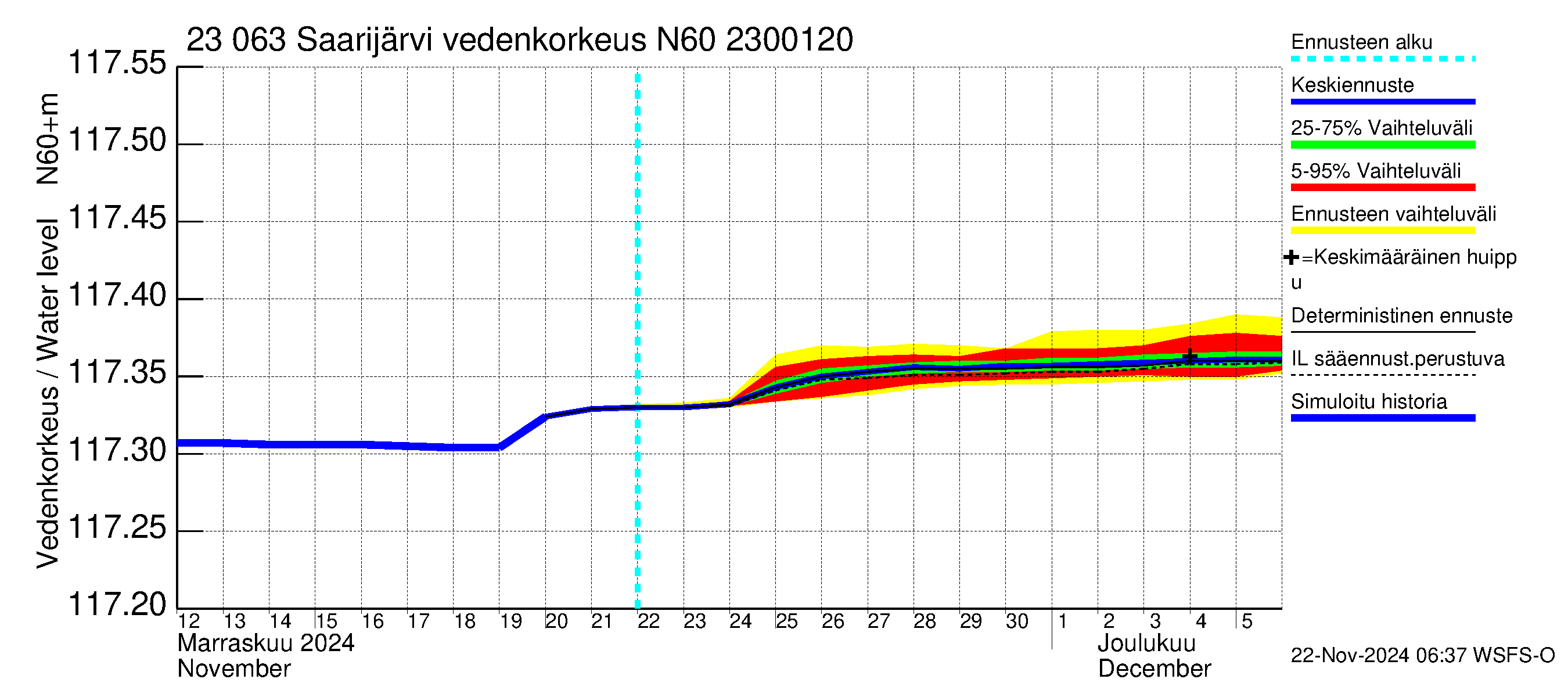 Karjaanjoen vesistöalue - Saarijärvi: Vedenkorkeus - jakaumaennuste