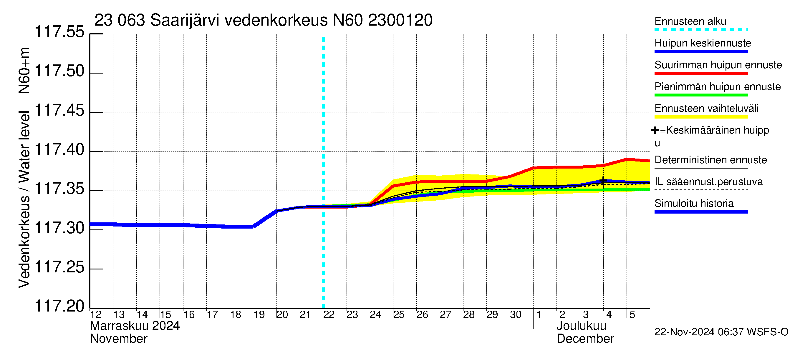 Karjaanjoen vesistöalue - Saarijärvi: Vedenkorkeus - huippujen keski- ja ääriennusteet