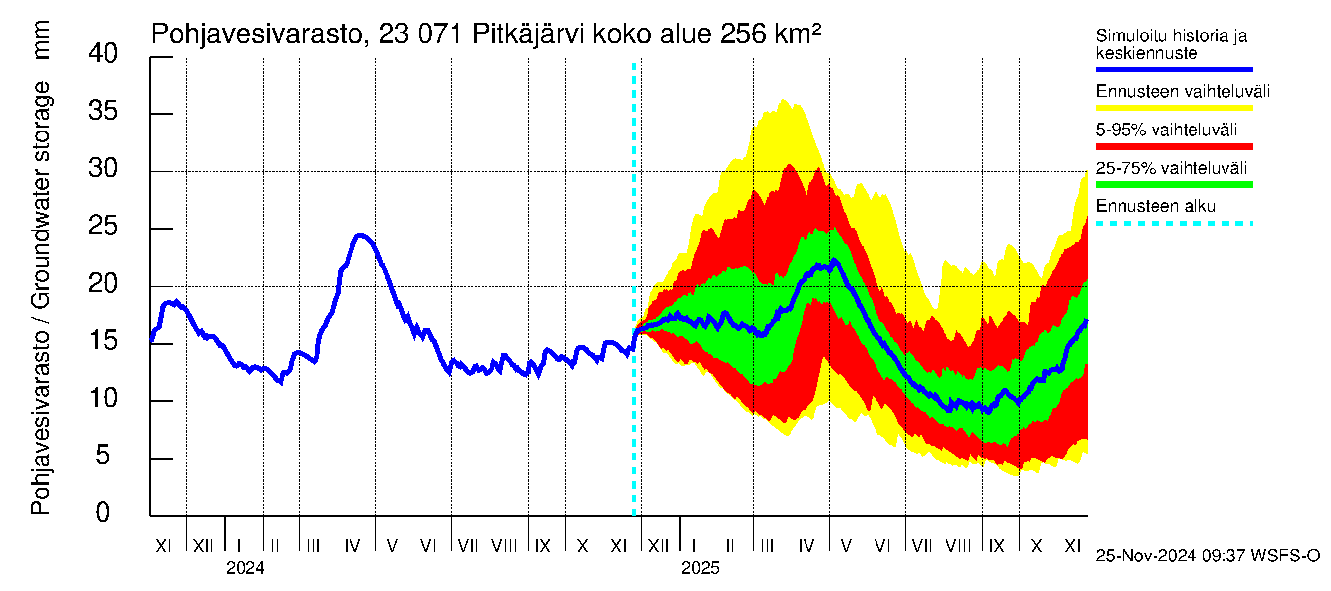 Karjaanjoen vesistöalue - Pitkäjärvi: Pohjavesivarasto