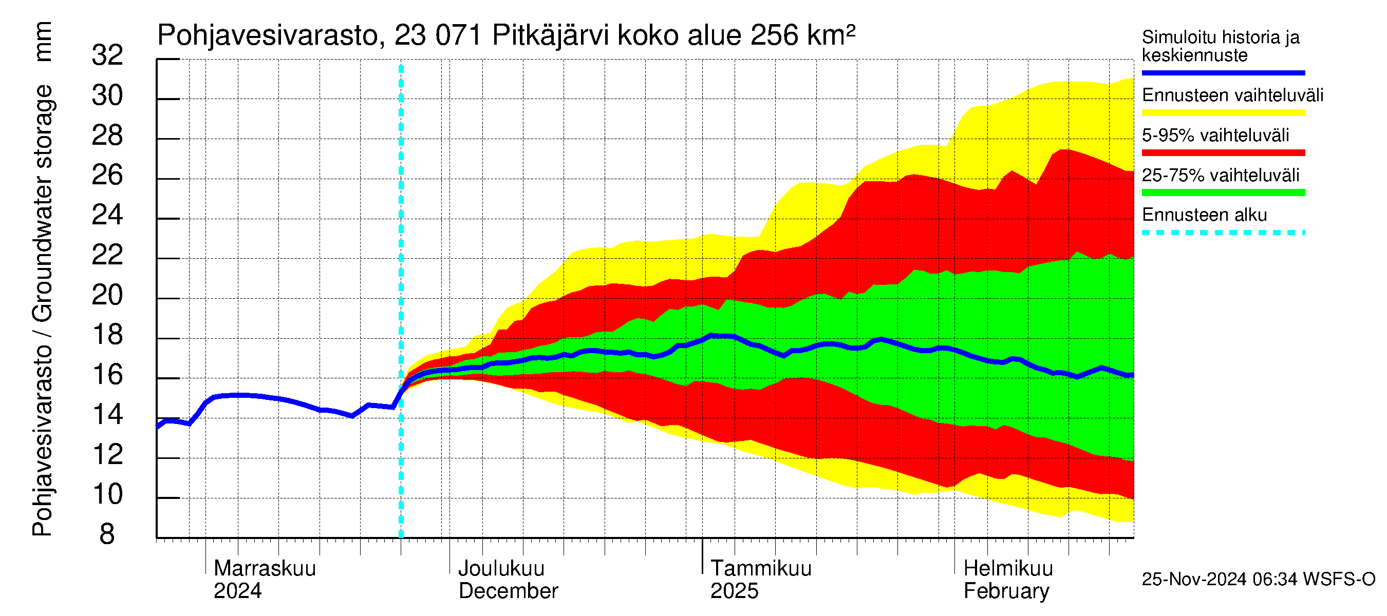 Karjaanjoen vesistöalue - Pitkäjärvi: Pohjavesivarasto