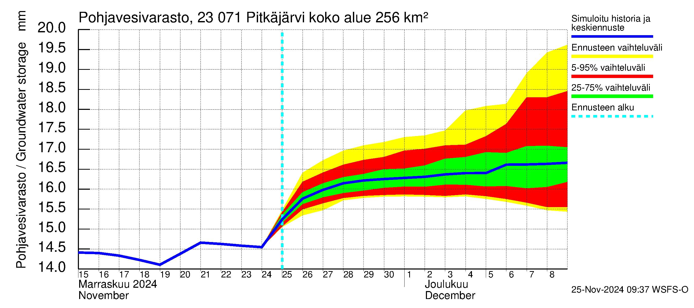 Karjaanjoen vesistöalue - Pitkäjärvi: Pohjavesivarasto