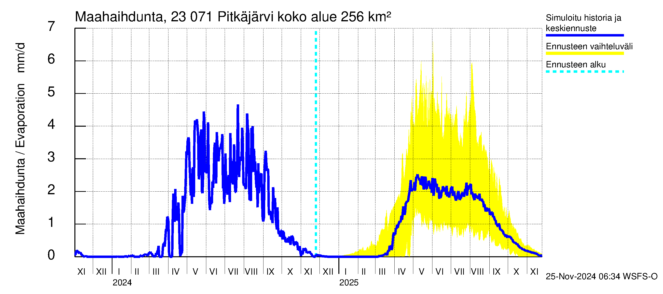 Karjaanjoen vesistöalue - Pitkäjärvi: Haihdunta maa-alueelta