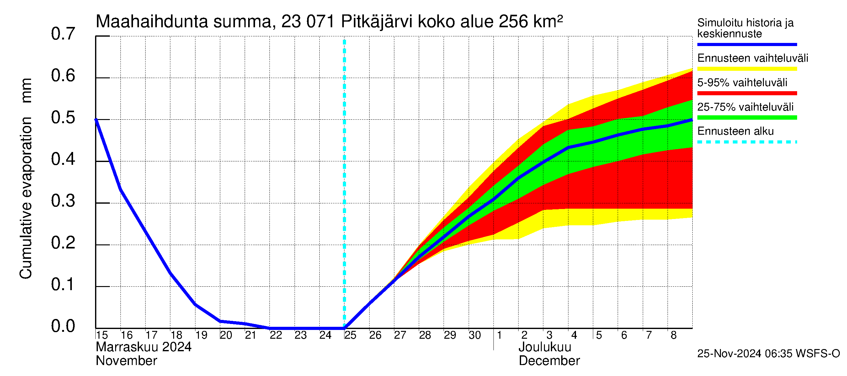 Karjaanjoen vesistöalue - Pitkäjärvi: Haihdunta maa-alueelta - summa