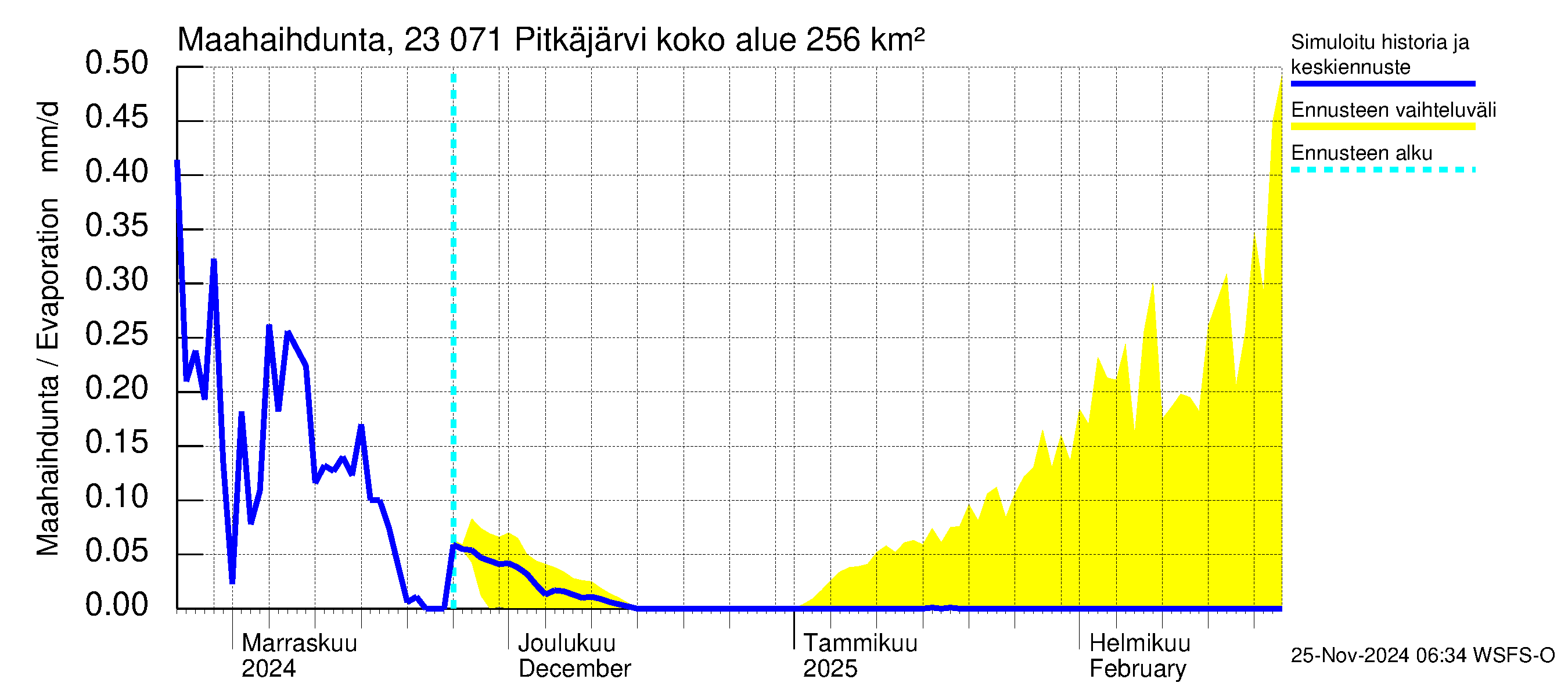 Karjaanjoen vesistöalue - Pitkäjärvi: Haihdunta maa-alueelta