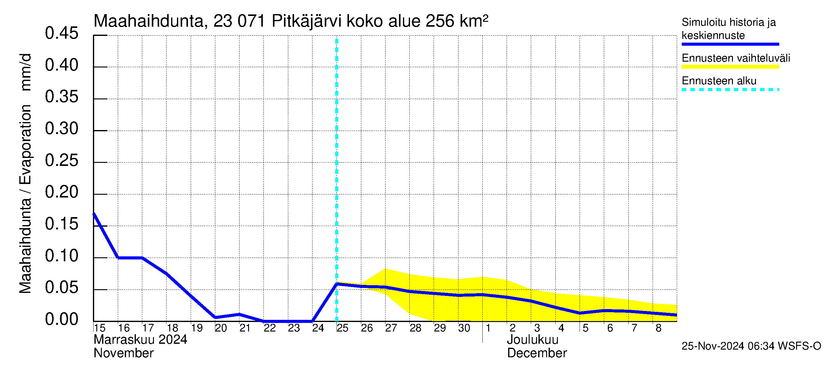 Karjaanjoen vesistöalue - Pitkäjärvi: Haihdunta maa-alueelta