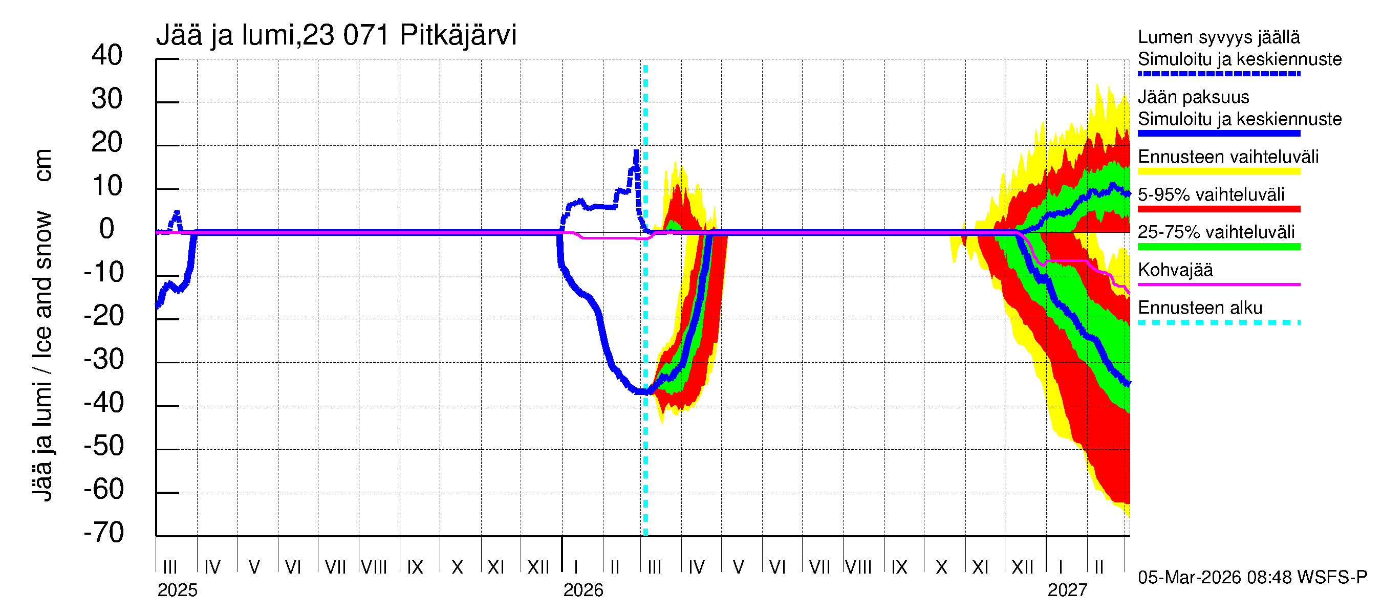 Karjaanjoen vesistöalue - Pitkäjärvi: Jään paksuus