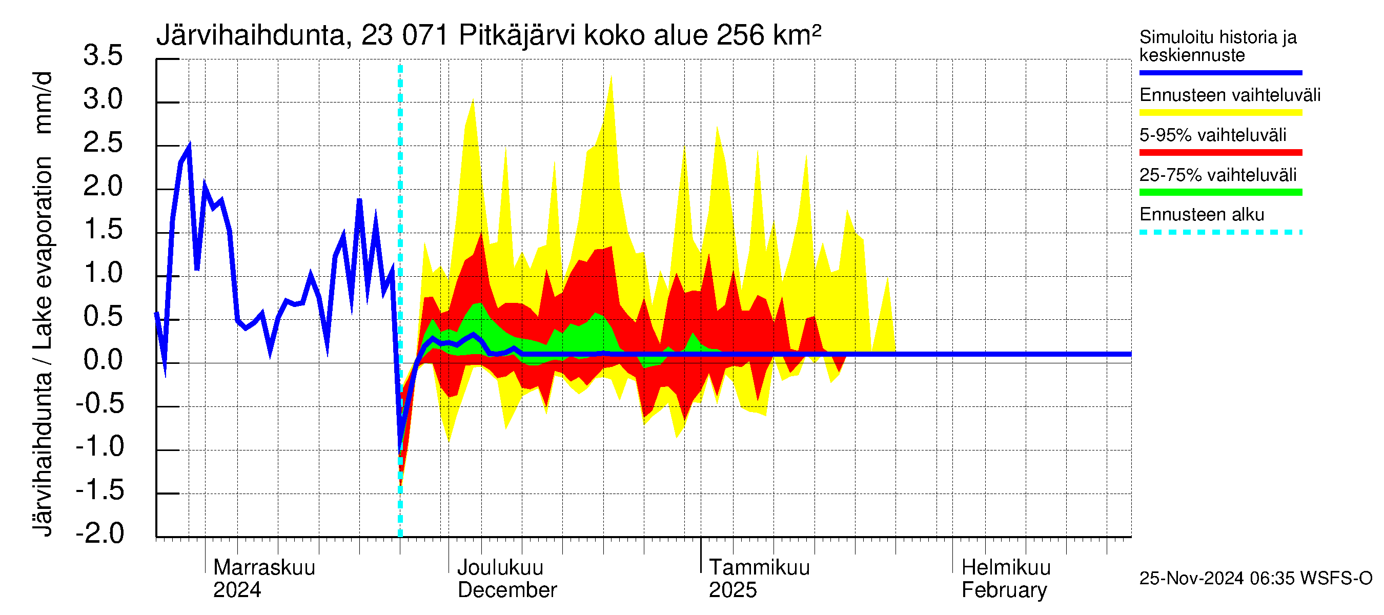 Karjaanjoen vesistöalue - Pitkäjärvi: Järvihaihdunta