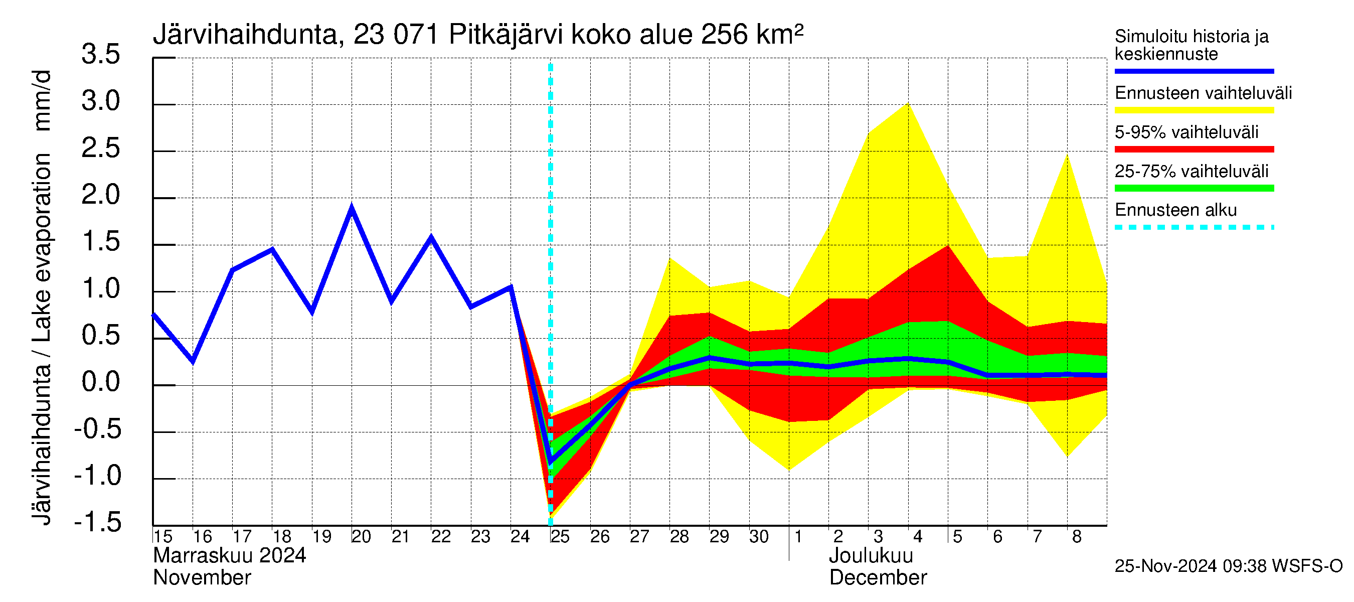 Karjaanjoen vesistöalue - Pitkäjärvi: Järvihaihdunta